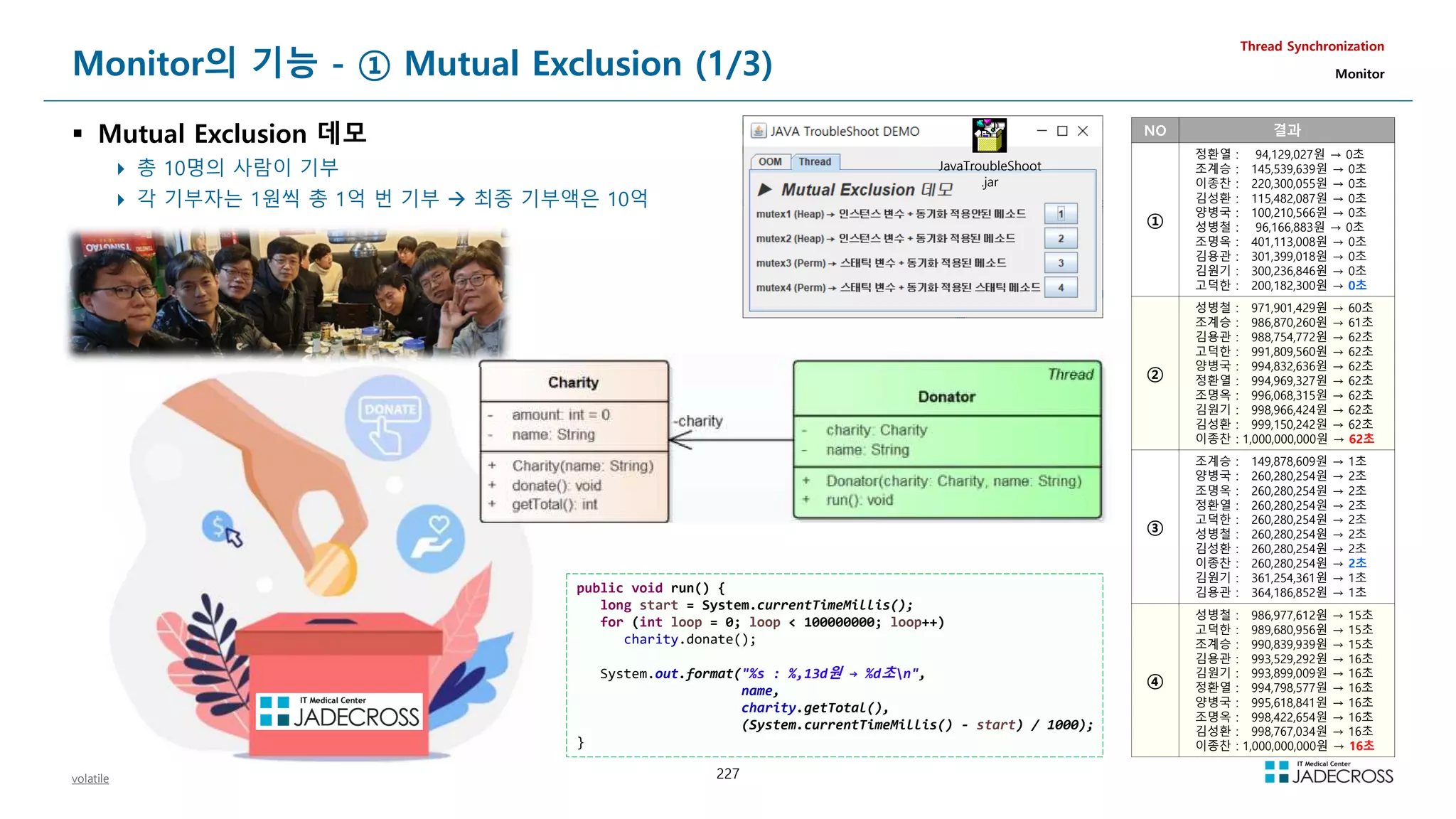 227
Monitor의 기능 - ① Mutual Exclusion (1/3)
 Mutual Exclusion 데모
 총 10명의 사람이 기부
 각 기부자는 1원씩 총 1억 번 기부  최종 기부액은 10억
Thread Synchronization
Monitor
NO 결과
①
정환열 : 94,129,027원 → 0초
조계승 : 145,539,639원 → 0초
이종찬 : 220,300,055원 → 0초
김성환 : 115,482,087원 → 0초
양병국 : 100,210,566원 → 0초
성병철 : 96,166,883원 → 0초
조명옥 : 401,113,008원 → 0초
김용관 : 301,399,018원 → 0초
김원기 : 300,236,846원 → 0초
고덕한 : 200,182,300원 → 0초
②
성병철 : 971,901,429원 → 60초
조계승 : 986,870,260원 → 61초
김용관 : 988,754,772원 → 62초
고덕한 : 991,809,560원 → 62초
양병국 : 994,832,636원 → 62초
정환열 : 994,969,327원 → 62초
조명옥 : 996,068,315원 → 62초
김원기 : 998,966,424원 → 62초
김성환 : 999,150,242원 → 62초
이종찬 : 1,000,000,000원 → 62초
③
조계승 : 149,878,609원 → 1초
양병국 : 260,280,254원 → 2초
조명옥 : 260,280,254원 → 2초
정환열 : 260,280,254원 → 2초
고덕한 : 260,280,254원 → 2초
성병철 : 260,280,254원 → 2초
김성환 : 260,280,254원 → 2초
이종찬 : 260,280,254원 → 2초
김원기 : 361,254,361원 → 1초
김용관 : 364,186,852원 → 1초
④
성병철 : 986,977,612원 → 15초
고덕한 : 989,680,956원 → 15초
조계승 : 990,839,939원 → 15초
김용관 : 993,529,292원 → 16초
김원기 : 993,899,009원 → 16초
정환열 : 994,798,577원 → 16초
양병국 : 995,618,841원 → 16초
조명옥 : 998,422,654원 → 16초
김성환 : 998,767,034원 → 16초
이종찬 : 1,000,000,000원 → 16초
public void run() {
long start = System.currentTimeMillis();
for (int loop = 0; loop  100000000; loop++)
charity.donate();
System.out.format(%s : %,13d원 → %d초n,
name,
charity.getTotal(),
(System.currentTimeMillis() - start) / 1000);
}
JavaTroubleShoot
.jar
volatile
 