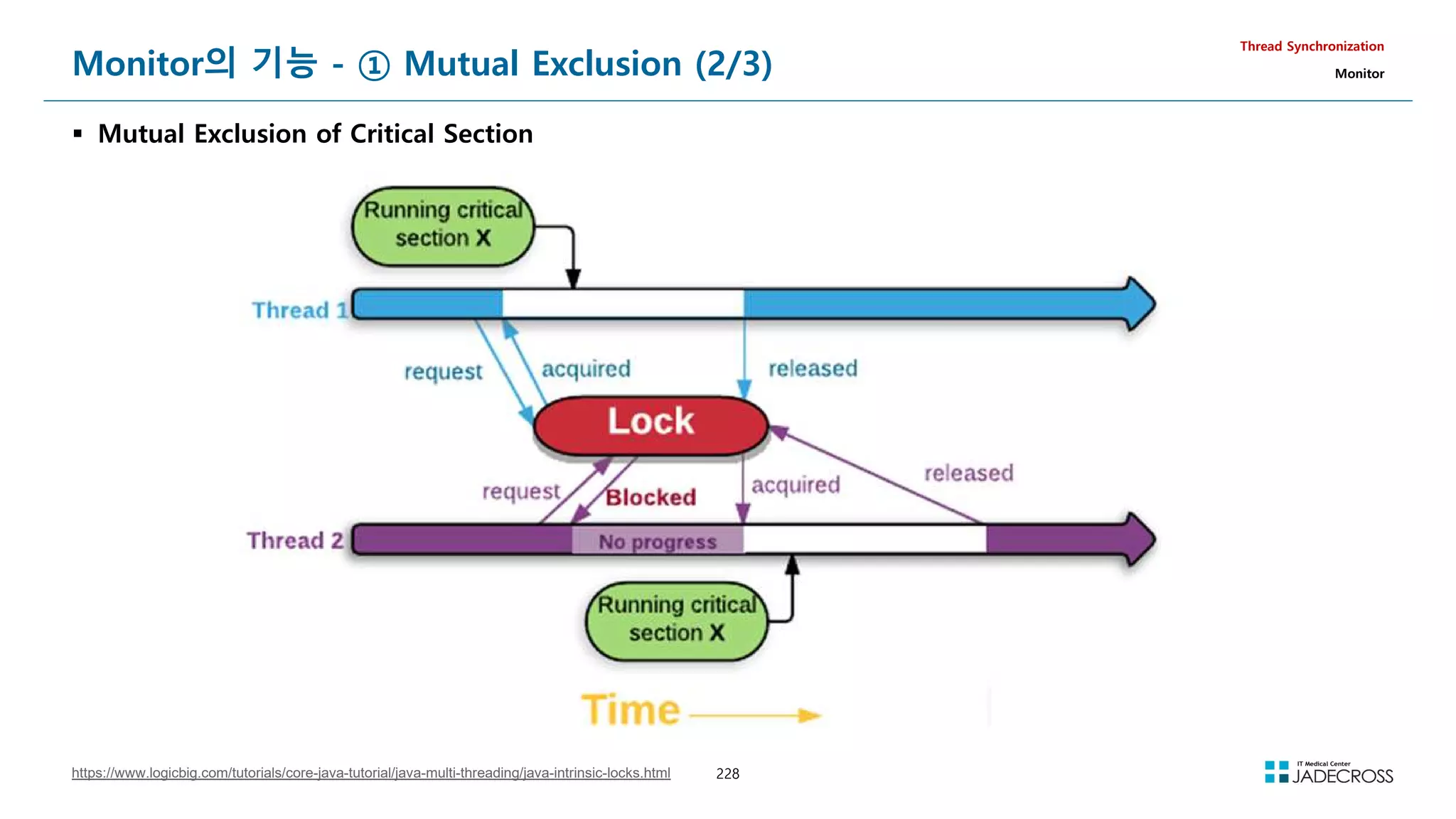 228
Monitor의 기능 - ① Mutual Exclusion (2/3)
 Mutual Exclusion of Critical Section
Thread Synchronization
Monitor
https://www.logicbig.com/tutorials/core-java-tutorial/java-multi-threading/java-intrinsic-locks.html
 