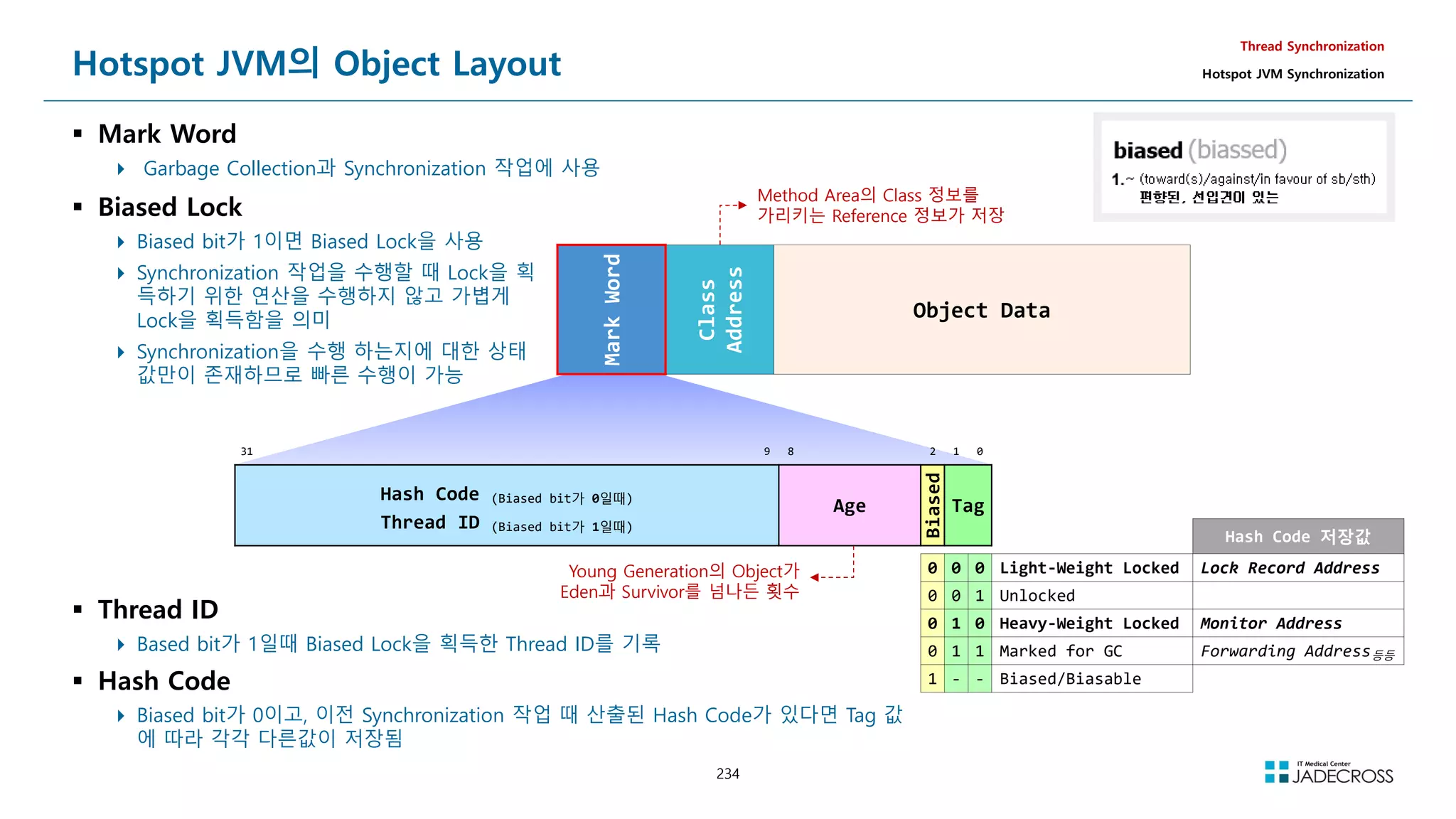234
Hotspot JVM의 Object Layout
 Mark Word
 Garbage Collection과 Synchronization 작업에 사용
Thread Synchronization
Hotspot JVM Synchronization
Mark
Word
Class
Address
Object Data
31 9 8 2 1 0
Hash Code (Biased bit가 0일때)
Thread ID (Biased bit가 1일때)
Age
Biased
Tag
Hash Code 저장값
0 0 0 Light-Weight Locked Lock Record Address
0 0 1 Unlocked
0 1 0 Heavy-Weight Locked Monitor Address
0 1 1 Marked for GC Forwarding Address등등
1 - - Biased/Biasable
 Thread ID
 Based bit가 1일때 Biased Lock을 획득한 Thread ID를 기록
 Hash Code
 Biased bit가 0이고, 이전 Synchronization 작업 때 산출된 Hash Code가 있다면 Tag 값
에 따라 각각 다른값이 저장됨
Young Generation의 Object가
Eden과 Survivor를 넘나든 횟수
 Biased Lock
 Biased bit가 1이면 Biased Lock을 사용
 Synchronization 작업을 수행할 때 Lock을 획
득하기 위한 연산을 수행하지 않고 가볍게
Lock을 획득함을 의미
 Synchronization을 수행 하는지에 대한 상태
값만이 존재하므로 빠른 수행이 가능
Method Area의 Class 정보를
가리키는 Reference 정보가 저장
 