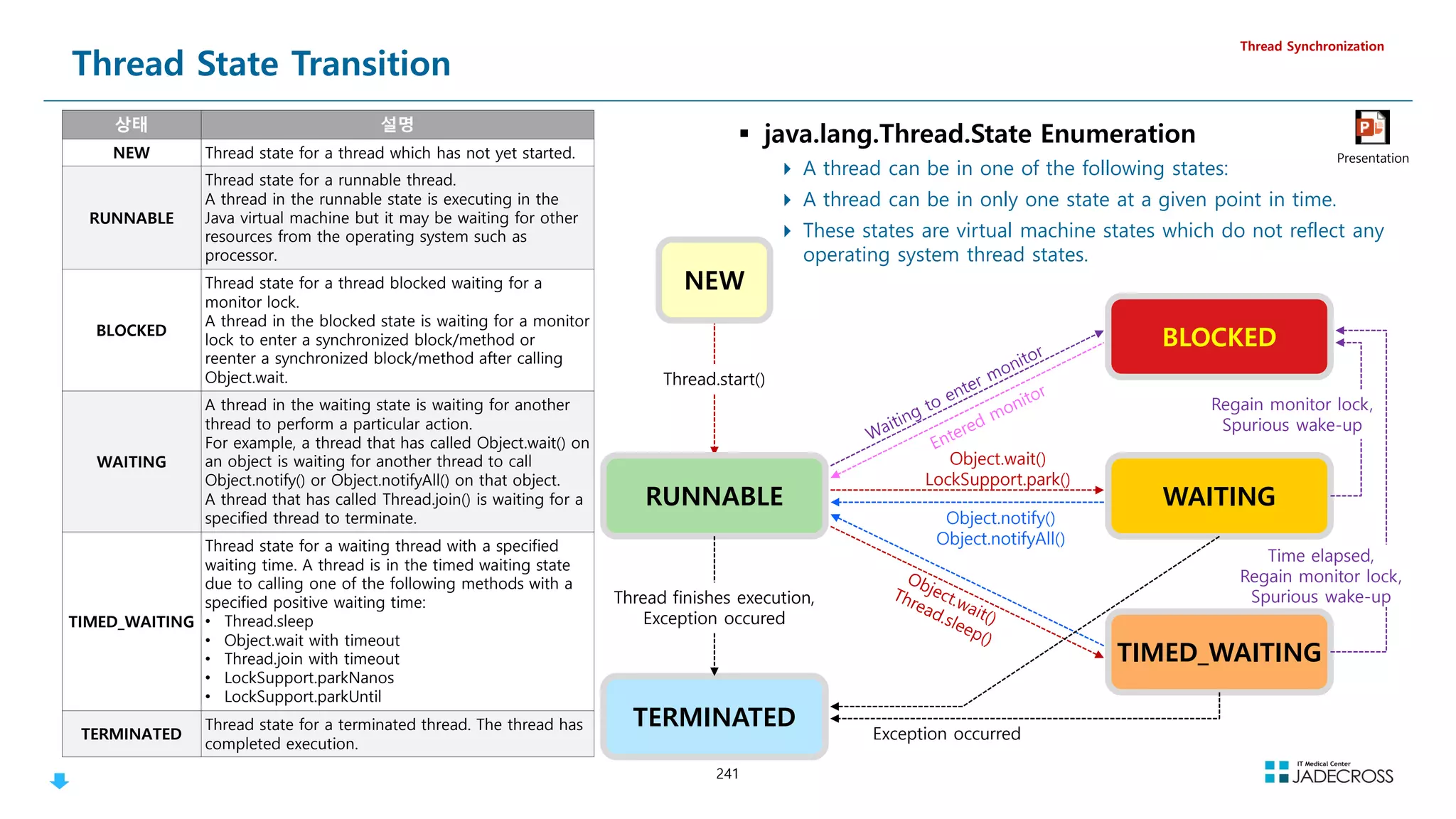 241
Thread State Transition
Thread Synchronization
Thread.start()
WAITING
Object.wait()
LockSupport.park()
Object.notify()
Object.notifyAll()
TIMED_WAITING
BLOCKED
Regain monitor lock,
Spurious wake-up
TERMINATED
RUNNABLE
Thread finishes execution,
Exception occured
Exception occurred
NEW
Time elapsed,
Regain monitor lock,
Spurious wake-up
상태 설명
NEW Thread state for a thread which has not yet started.
RUNNABLE
Thread state for a runnable thread.
A thread in the runnable state is executing in the
Java virtual machine but it may be waiting for other
resources from the operating system such as
processor.
BLOCKED
Thread state for a thread blocked waiting for a
monitor lock.
A thread in the blocked state is waiting for a monitor
lock to enter a synchronized block/method or
reenter a synchronized block/method after calling
Object.wait.
WAITING
A thread in the waiting state is waiting for another
thread to perform a particular action.
For example, a thread that has called Object.wait() on
an object is waiting for another thread to call
Object.notify() or Object.notifyAll() on that object.
A thread that has called Thread.join() is waiting for a
specified thread to terminate.
TIMED_WAITING
Thread state for a waiting thread with a specified
waiting time. A thread is in the timed waiting state
due to calling one of the following methods with a
specified positive waiting time:
• Thread.sleep
• Object.wait with timeout
• Thread.join with timeout
• LockSupport.parkNanos
• LockSupport.parkUntil
TERMINATED
Thread state for a terminated thread. The thread has
completed execution.
 java.lang.Thread.State Enumeration
 A thread can be in one of the following states:
 A thread can be in only one state at a given point in time.
 These states are virtual machine states which do not reflect any
operating system thread states.
Presentation
 