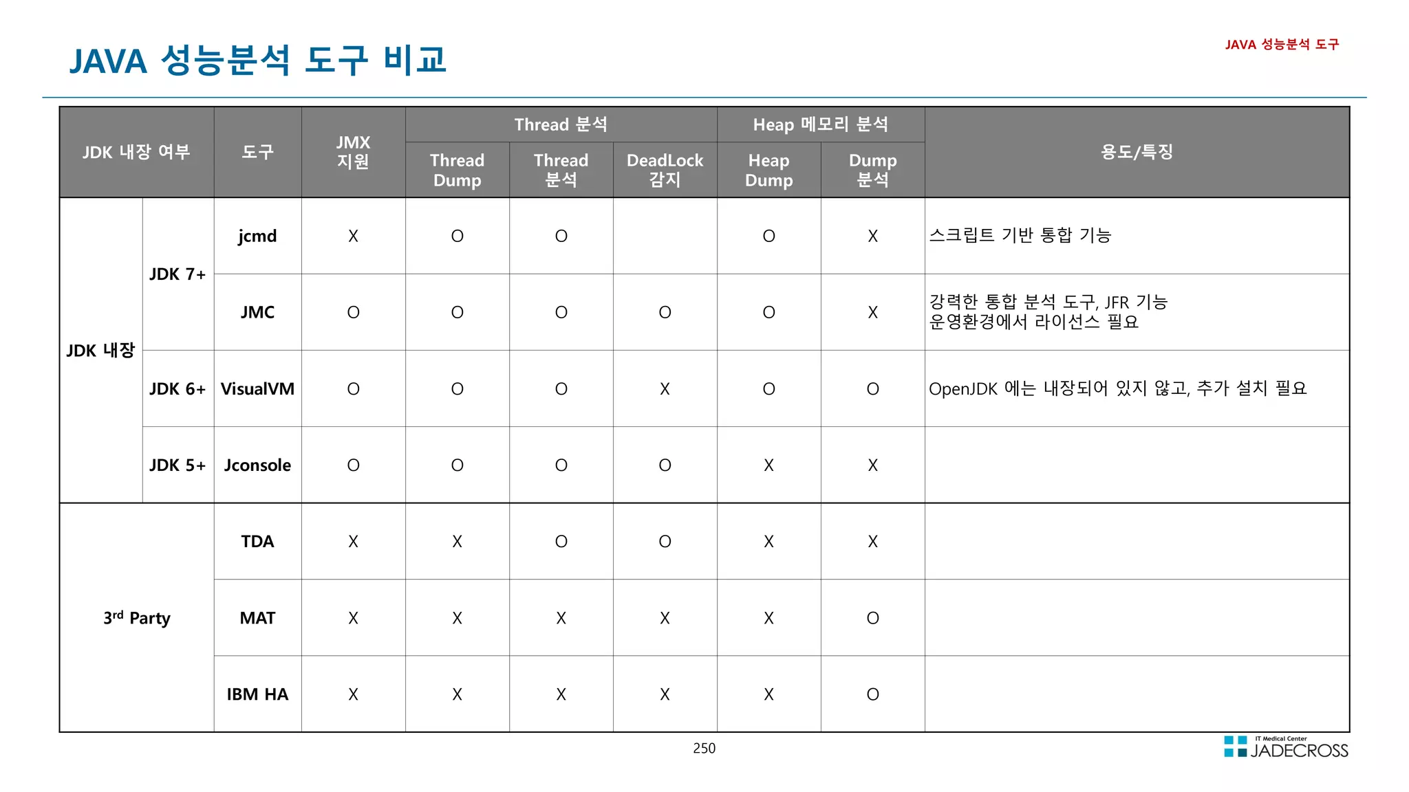 250
JAVA 성능분석 도구 비교
JAVA 성능분석 도구
JDK 내장 여부 도구
JMX
지원
Thread 분석 Heap 메모리 분석
용도/특징
Thread
Dump
Thread
분석
DeadLock
감지
Heap
Dump
Dump
분석
JDK 내장
JDK 7+
jcmd X O O O X 스크립트 기반 통합 기능
JMC O O O O O X
강력한 통합 분석 도구, JFR 기능
운영환경에서 라이선스 필요
JDK 6+ VisualVM O O O X O O OpenJDK 에는 내장되어 있지 않고, 추가 설치 필요
JDK 5+ Jconsole O O O O X X
3rd Party
TDA X X O O X X
MAT X X X X X O
IBM HA X X X X X O
 