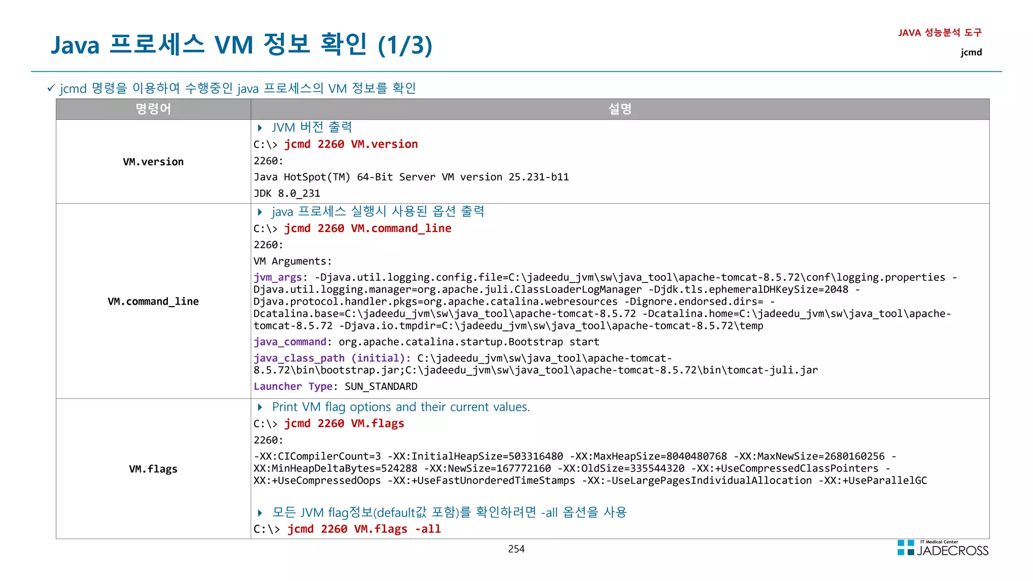 254
Java 프로세스 VM 정보 확인 (1/3)
JAVA 성능분석 도구
jcmd
 jcmd 명령을 이용하여 수행중인 java 프로세스의 VM 정보를 확인
명령어 설명
VM.version
 JVM 버전 출력
C: jcmd 2260 VM.version
2260:
Java HotSpot(TM) 64-Bit Server VM version 25.231-b11
JDK 8.0_231
VM.command_line
 java 프로세스 실행시 사용된 옵션 출력
C: jcmd 2260 VM.command_line
2260:
VM Arguments:
jvm_args: -Djava.util.logging.config.file=C:jadeedu_jvmswjava_toolapache-tomcat-8.5.72conflogging.properties -
Djava.util.logging.manager=org.apache.juli.ClassLoaderLogManager -Djdk.tls.ephemeralDHKeySize=2048 -
Djava.protocol.handler.pkgs=org.apache.catalina.webresources -Dignore.endorsed.dirs= -
Dcatalina.base=C:jadeedu_jvmswjava_toolapache-tomcat-8.5.72 -Dcatalina.home=C:jadeedu_jvmswjava_toolapache-
tomcat-8.5.72 -Djava.io.tmpdir=C:jadeedu_jvmswjava_toolapache-tomcat-8.5.72temp
java_command: org.apache.catalina.startup.Bootstrap start
java_class_path (initial): C:jadeedu_jvmswjava_toolapache-tomcat-
8.5.72binbootstrap.jar;C:jadeedu_jvmswjava_toolapache-tomcat-8.5.72bintomcat-juli.jar
Launcher Type: SUN_STANDARD
VM.flags
 Print VM flag options and their current values.
C: jcmd 2260 VM.flags
2260:
-XX:CICompilerCount=3 -XX:InitialHeapSize=503316480 -XX:MaxHeapSize=8040480768 -XX:MaxNewSize=2680160256 -
XX:MinHeapDeltaBytes=524288 -XX:NewSize=167772160 -XX:OldSize=335544320 -XX:+UseCompressedClassPointers -
XX:+UseCompressedOops -XX:+UseFastUnorderedTimeStamps -XX:-UseLargePagesIndividualAllocation -XX:+UseParallelGC
 모든 JVM flag정보(default값 포함)를 확인하려면 -all 옵션을 사용
C: jcmd 2260 VM.flags -all
 