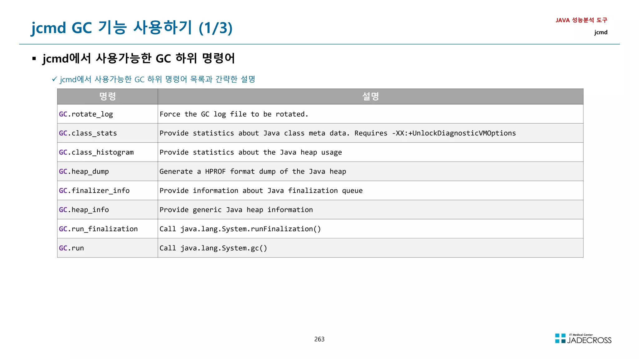 263
jcmd GC 기능 사용하기 (1/3)
 jcmd에서 사용가능한 GC 하위 명령어
JAVA 성능분석 도구
jcmd
 jcmd에서 사용가능한 GC 하위 명령어 목록과 간략한 설명
명령 설명
GC.rotate_log Force the GC log file to be rotated.
GC.class_stats Provide statistics about Java class meta data. Requires -XX:+UnlockDiagnosticVMOptions
GC.class_histogram Provide statistics about the Java heap usage
GC.heap_dump Generate a HPROF format dump of the Java heap
GC.finalizer_info Provide information about Java finalization queue
GC.heap_info Provide generic Java heap information
GC.run_finalization Call java.lang.System.runFinalization()
GC.run Call java.lang.System.gc()
 