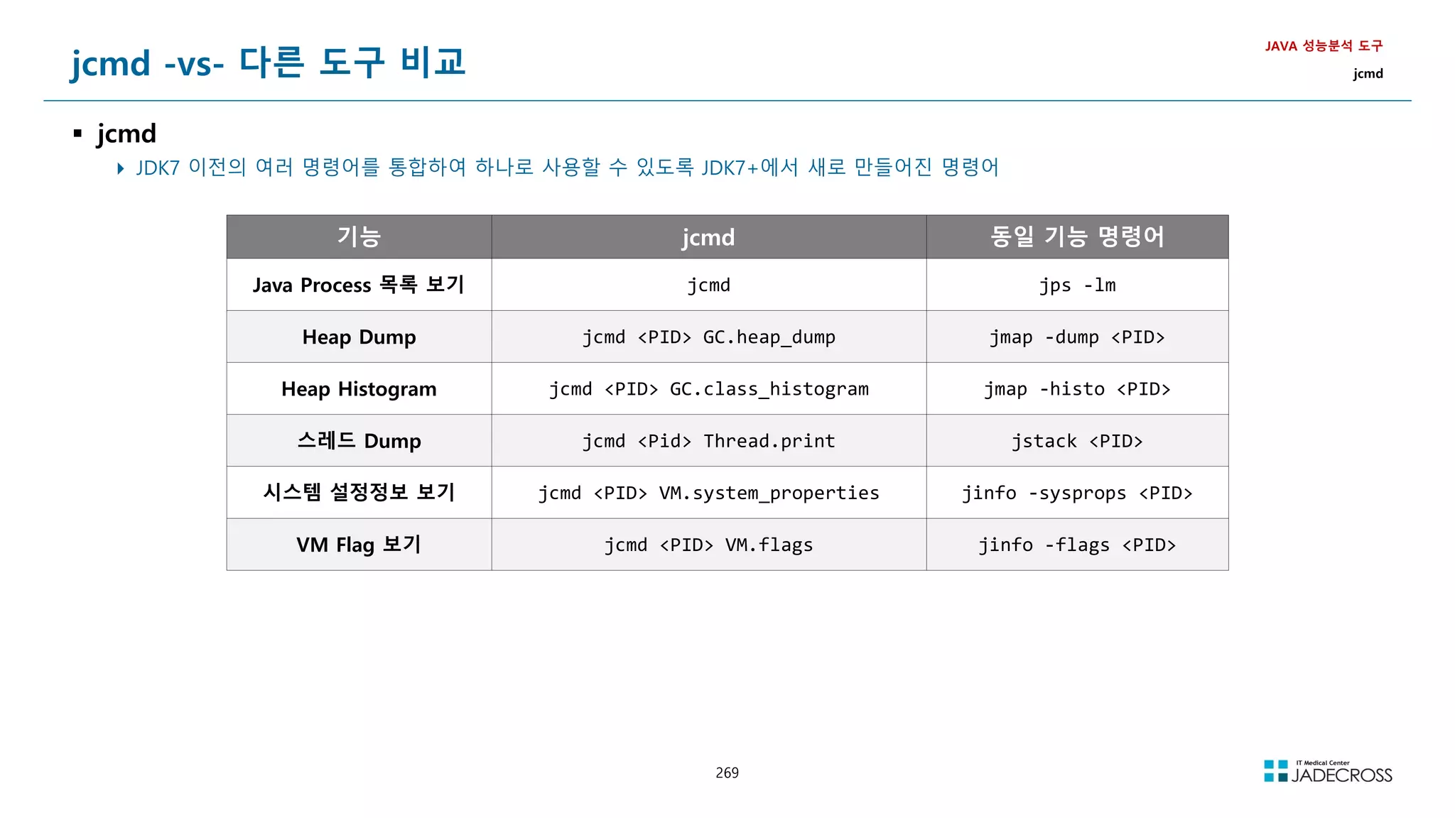 269
jcmd -vs- 다른 도구 비교
 jcmd
 JDK7 이전의 여러 명령어를 통합하여 하나로 사용할 수 있도록 JDK7+에서 새로 만들어진 명령어
JAVA 성능분석 도구
jcmd
기능 jcmd 동일 기능 명령어
Java Process 목록 보기 jcmd jps -lm
Heap Dump jcmd PID GC.heap_dump jmap -dump PID
Heap Histogram jcmd PID GC.class_histogram jmap -histo PID
스레드 Dump jcmd Pid Thread.print jstack PID
시스템 설정정보 보기 jcmd PID VM.system_properties jinfo -sysprops PID
VM Flag 보기 jcmd PID VM.flags jinfo -flags PID
 