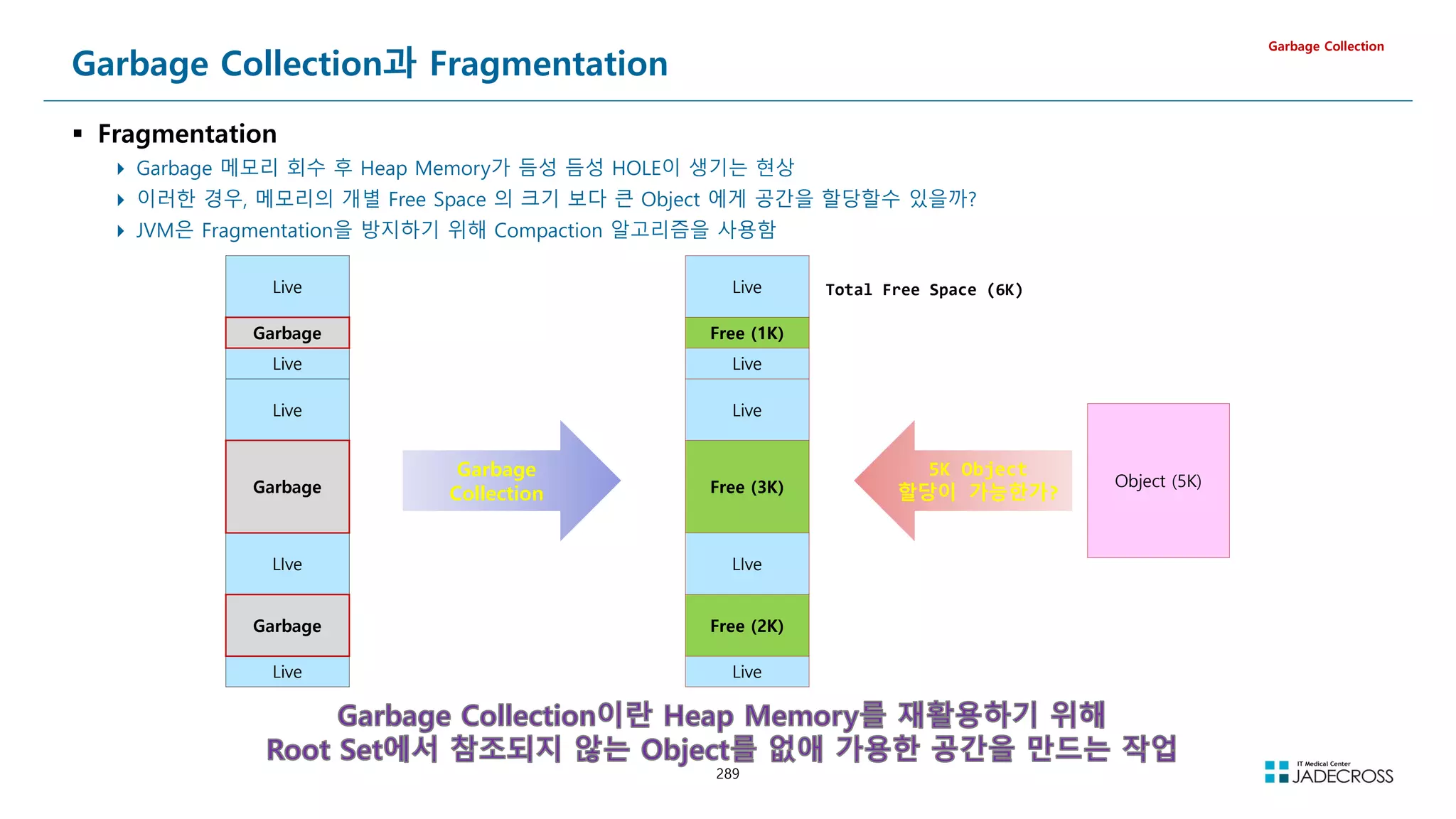 289
Garbage Collection과 Fragmentation
 Fragmentation
 Garbage 메모리 회수 후 Heap Memory가 듬성 듬성 HOLE이 생기는 현상
 이러한 경우, 메모리의 개별 Free Space 의 크기 보다 큰 Object 에게 공간을 할당할수 있을까?
 JVM은 Fragmentation을 방지하기 위해 Compaction 알고리즘을 사용함
Garbage Collection
Live
Garbage
Live
Live
Garbage
LIve
Garbage
Live
Live
Free (1K)
Live
Live
Free (3K)
LIve
Free (2K)
Live
Garbage
Collection
Total Free Space (6K)
Object (5K)
5K Object
할당이 가능한가?
 