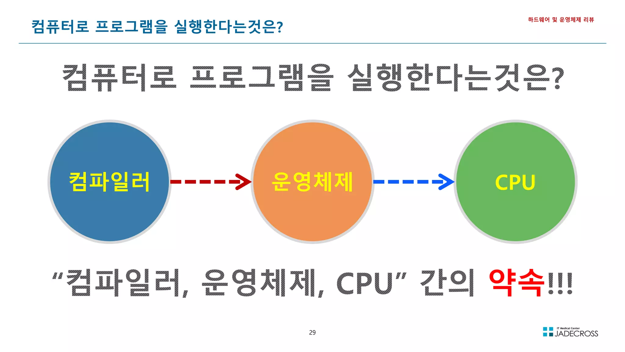 29
컴퓨터로 프로그램을 실행한다는것은?
하드웨어 및 운영체제 리뷰
컴파일러 CPU
운영체제
약속
 