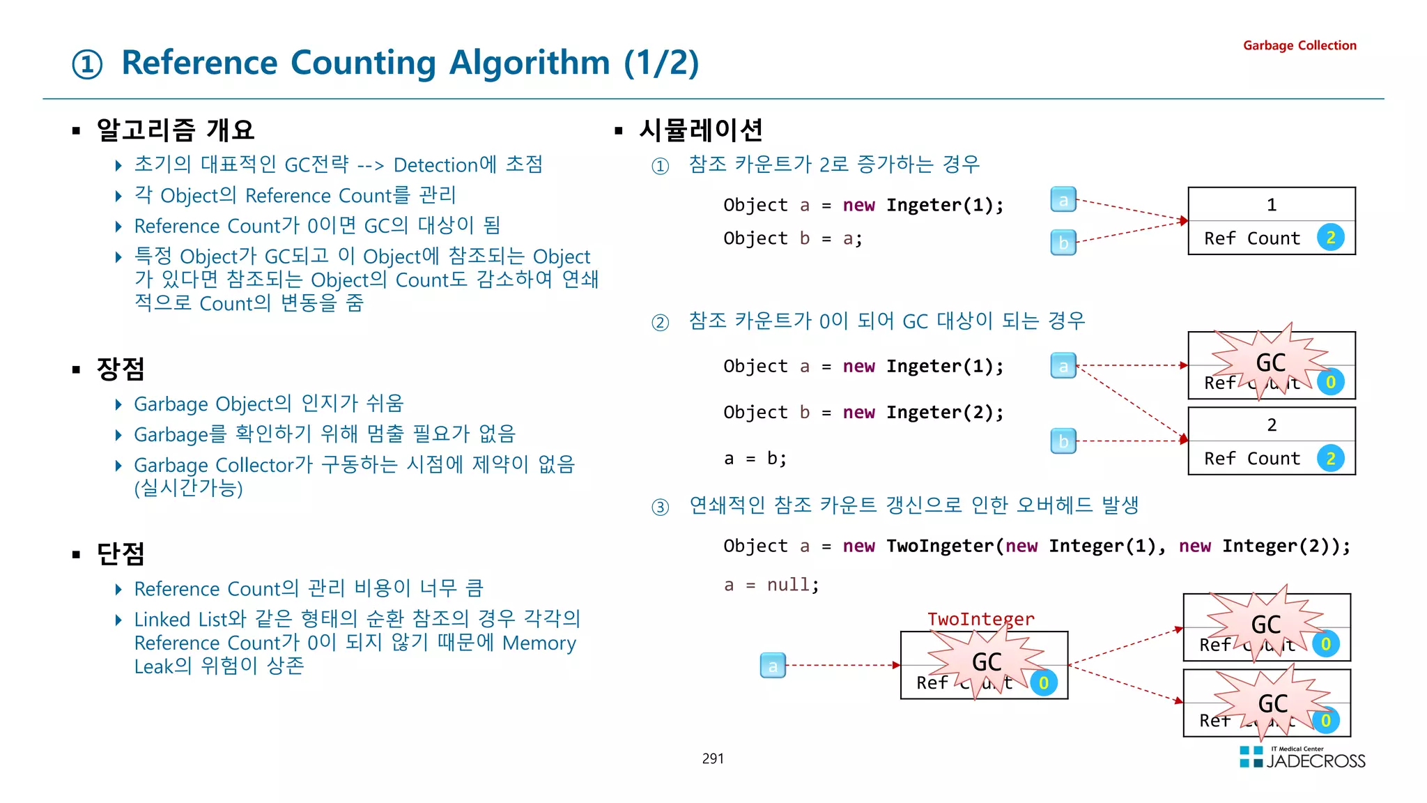 291
① Reference Counting Algorithm (1/2)
 알고리즘 개요
 초기의 대표적인 GC전략 -- Detection에 초점
 각 Object의 Reference Count를 관리
 Reference Count가 0이면 GC의 대상이 됨
 특정 Object가 GC되고 이 Object에 참조되는 Object
가 있다면 참조되는 Object의 Count도 감소하여 연쇄
적으로 Count의 변동을 줌
 장점
 Garbage Object의 인지가 쉬움
 Garbage를 확인하기 위해 멈출 필요가 없음
 Garbage Collector가 구동하는 시점에 제약이 없음
(실시간가능)
 단점
 Reference Count의 관리 비용이 너무 큼
 Linked List와 같은 형태의 순환 참조의 경우 각각의
Reference Count가 0이 되지 않기 때문에 Memory
Leak의 위험이 상존
Garbage Collection
 시뮬레이션
① 참조 카운트가 2로 증가하는 경우
② 참조 카운트가 0이 되어 GC 대상이 되는 경우
1
Ref Count 1
Object a = new Ingeter(1);
Object b = a;
a
b 1
2
③ 연쇄적인 참조 카운트 갱신으로 인한 오버헤드 발생
2
Ref Count
1
Ref Count
Object a = new Ingeter(1);
Object b = new Ingeter(2);
a
b
1
1
a = b;
0
2
GC
GC
ref
Ref Count 1
Object a = new TwoIngeter(new Integer(1), new Integer(2));
a = null;
a
1
TwoInteger
2
Ref Count
1
Ref Count 1
1
0
GC
GC
0
0
GC
GC
GC
GC
 
