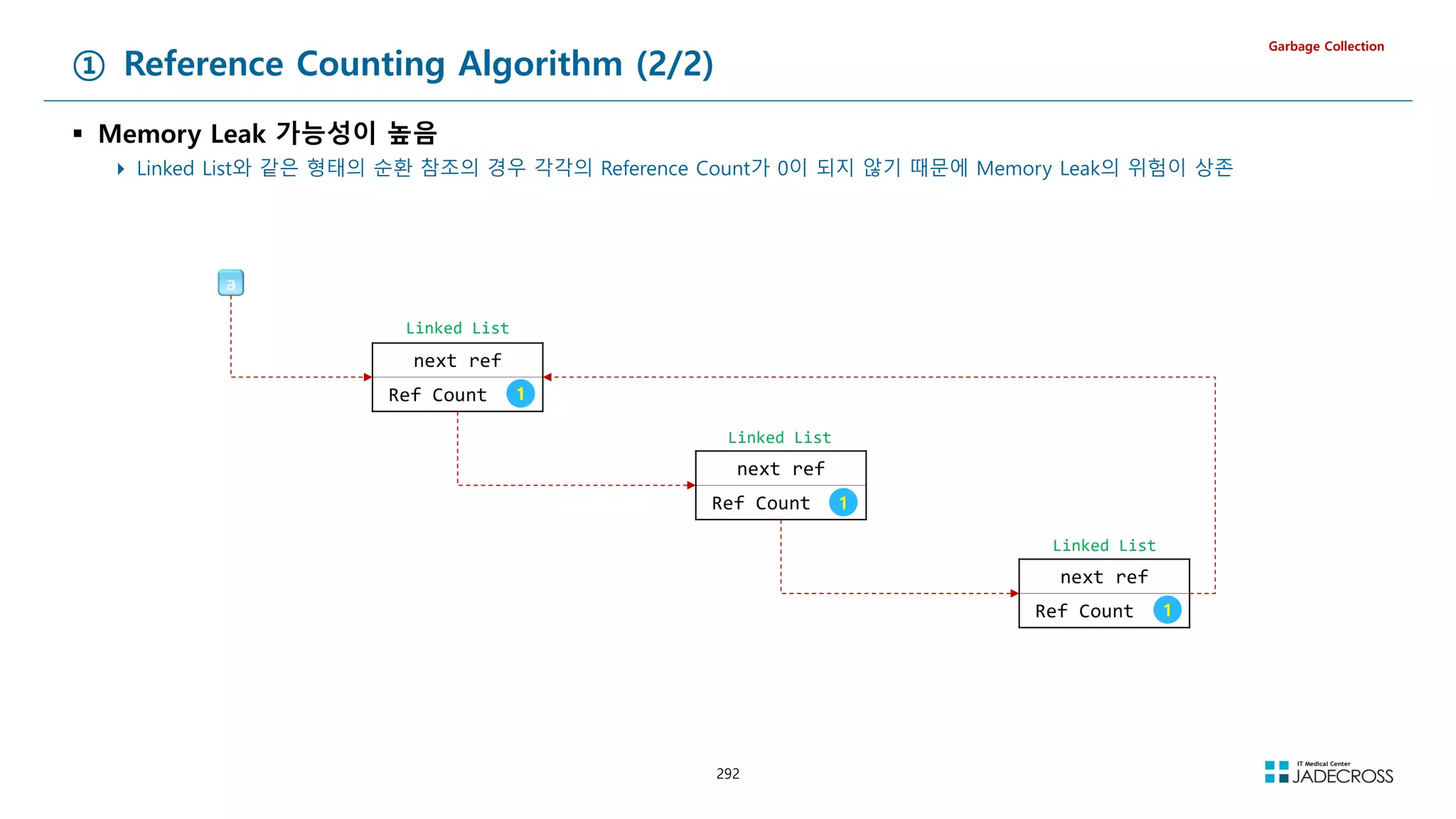 292
① Reference Counting Algorithm (2/2)
 Memory Leak 가능성이 높음
 Linked List와 같은 형태의 순환 참조의 경우 각각의 Reference Count가 0이 되지 않기 때문에 Memory Leak의 위험이 상존
Garbage Collection
next ref
Ref Count
Linked List
2
a
next ref
Ref Count
Linked List
1
next ref
Ref Count
Linked List
1
1
 