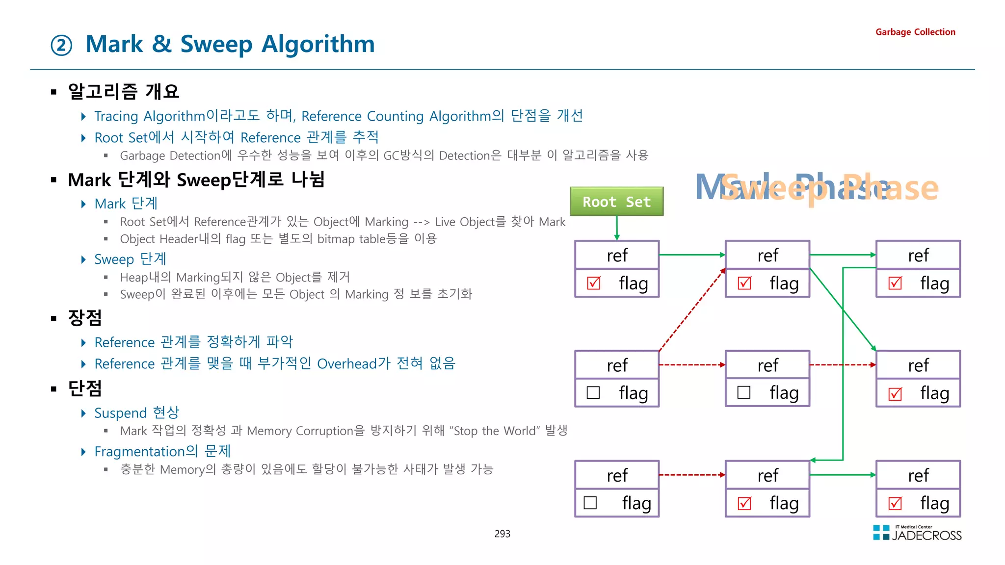 293
② Mark  Sweep Algorithm
 알고리즘 개요
 Tracing Algorithm이라고도 하며, Reference Counting Algorithm의 단점을 개선
 Root Set에서 시작하여 Reference 관계를 추적
 Garbage Detection에 우수한 성능을 보여 이후의 GC방식의 Detection은 대부분 이 알고리즘을 사용
 Mark 단계와 Sweep단계로 나뉨
 Mark 단계
 Root Set에서 Reference관계가 있는 Object에 Marking -- Live Object를 찾아 Mark
 Object Header내의 flag 또는 별도의 bitmap table등을 이용
 Sweep 단계
 Heap내의 Marking되지 않은 Object를 제거
 Sweep이 완료된 이후에는 모든 Object 의 Marking 정 보를 초기화
 장점
 Reference 관계를 정확하게 파악
 Reference 관계를 맺을 때 부가적인 Overhead가 전혀 없음
 단점
 Suspend 현상
 Mark 작업의 정확성 과 Memory Corruption을 방지하기 위해 “Stop the World” 발생
 Fragmentation의 문제
 충분한 Memory의 총량이 있음에도 할당이 불가능한 사태가 발생 가능
Garbage Collection
Root Set
ref
flag
ref
flag
ref
flag
ref
flag
ref
flag
ref
flag
ref
flag
ref
flag
ref
flag
Mark Phase
Sweep Phase
 