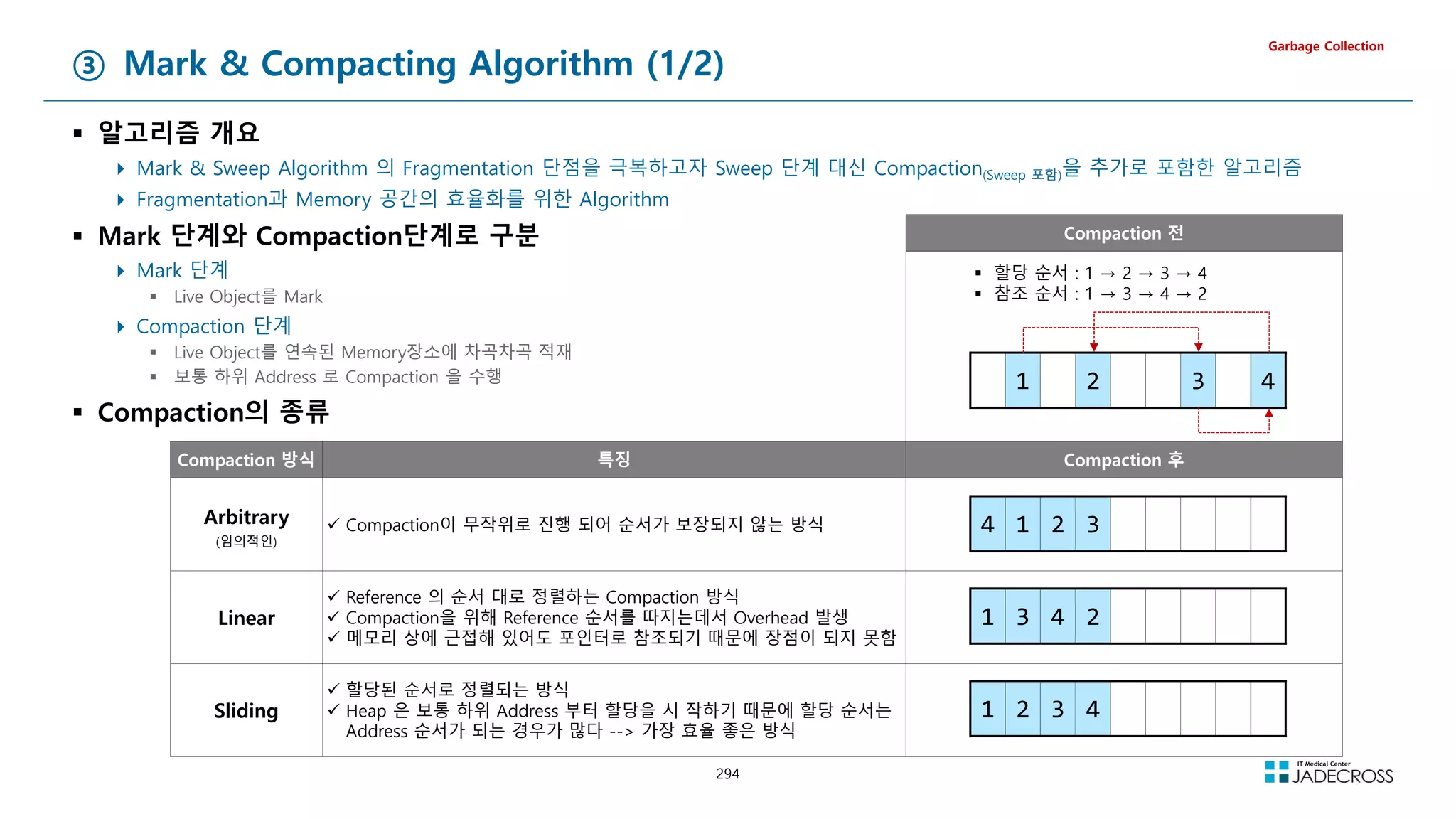 294
③ Mark  Compacting Algorithm (1/2)
 알고리즘 개요
 Mark  Sweep Algorithm 의 Fragmentation 단점을 극복하고자 Sweep 단계 대신 Compaction(Sweep 포함)을 추가로 포함한 알고리즘
 Fragmentation과 Memory 공간의 효율화를 위한 Algorithm
 Mark 단계와 Compaction단계로 구분
 Mark 단계
 Live Object를 Mark
 Compaction 단계
 Live Object를 연속된 Memory장소에 차곡차곡 적재
 보통 하위 Address 로 Compaction 을 수행
 Compaction의 종류
Garbage Collection
Compaction 전
Compaction 방식 특징 Compaction 후
Arbitrary
(임의적인)
 Compaction이 무작위로 진행 되어 순서가 보장되지 않는 방식
Linear
 Reference 의 순서 대로 정렬하는 Compaction 방식
 Compaction을 위해 Reference 순서를 따지는데서 Overhead 발생
 메모리 상에 근접해 있어도 포인터로 참조되기 때문에 장점이 되지 못함
Sliding
 할당된 순서로 정렬되는 방식
 Heap 은 보통 하위 Address 부터 할당을 시 작하기 때문에 할당 순서는
Address 순서가 되는 경우가 많다 -- 가장 효율 좋은 방식
1 2 3 4
 할당 순서 : 1 → 2 → 3 → 4
 참조 순서 : 1 → 3 → 4 → 2
1 3 4 2
1 2 3 4
4 1 2 3
 