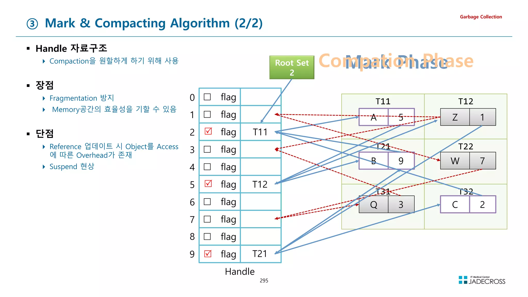 295
③ Mark  Compacting Algorithm (2/2)
 Handle 자료구조
 Compaction을 원할하게 하기 위해 사용
 장점
 Fragmentation 방지
 Memory공간의 효율성을 기할 수 있음
 단점
 Reference 업데이트 시 Object를 Access
에 따른 Overhead가 존재
 Suspend 현상
Garbage Collection
T11 T12
T21 T22
T31 T32
T22
T11
T12
T21
T31
Handle
0
1
2
3
4
5
6
7
8
9 T32
Root Set
2
2
C
3
Q
7
W
1
Z
5
A
9
B
Mark Phase
Compation Phase
flag
flag
flag
flag
flag
flag
flag
flag
flag
flag
T12
T21
 