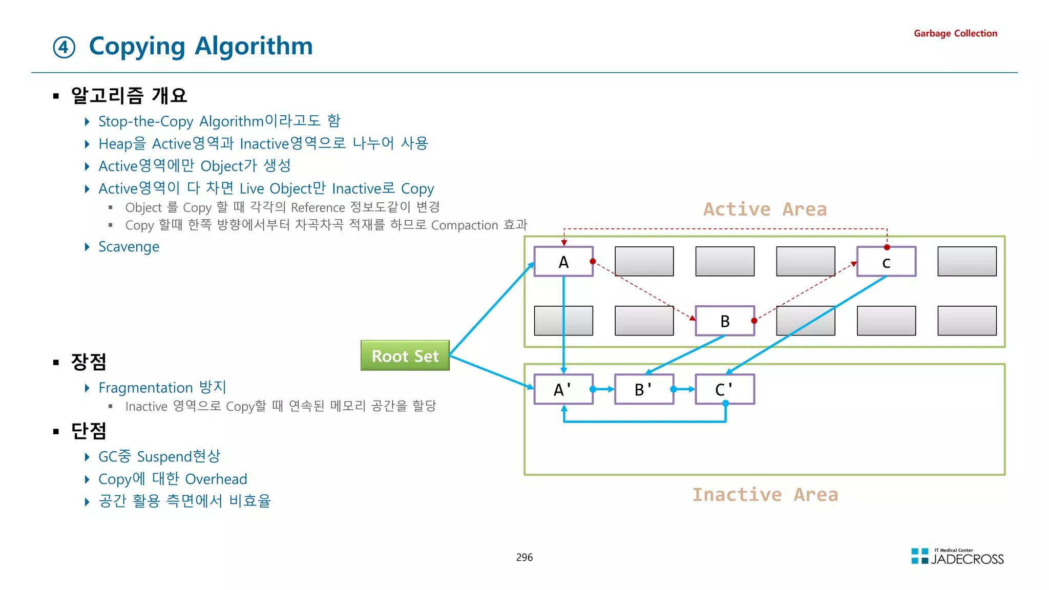 296
④ Copying Algorithm
 알고리즘 개요
 Stop-the-Copy Algorithm이라고도 함
 Heap을 Active영역과 Inactive영역으로 나누어 사용
 Active영역에만 Object가 생성
 Active영역이 다 차면 Live Object만 Inactive로 Copy
 Object 를 Copy 할 때 각각의 Reference 정보도같이 변경
 Copy 할때 한쪽 방향에서부터 차곡차곡 적재를 하므로 Compaction 효과
 Scavenge
 장점
 Fragmentation 방지
 Inactive 영역으로 Copy할 때 연속된 메모리 공간을 할당
 단점
 GC중 Suspend현상
 Copy에 대한 Overhead
 공간 활용 측면에서 비효율
Garbage Collection
Root Set
A
B
c
Active Area
A' B' C'
Inactive Area
 