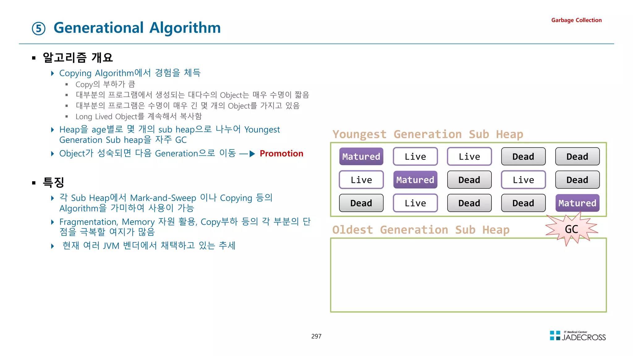 297
⑤ Generational Algorithm
 알고리즘 개요
 Copying Algorithm에서 경험을 체득
 Copy의 부하가 큼
 대부분의 프로그램에서 생성되는 대다수의 Object는 매우 수명이 짧음
 대부분의 프로그램은 수명이 매우 긴 몇 개의 Object를 가지고 있음
 Long Lived Object를 계속해서 복사함
 Heap을 age별로 몇 개의 sub heap으로 나누어 Youngest
Generation Sub heap을 자주 GC
 Object가 성숙되면 다음 Generation으로 이동 ―▶ Promotion
 특징
 각 Sub Heap에서 Mark-and-Sweep 이나 Copying 등의
Algorithm을 가미하여 사용이 가능
 Fragmentation, Memory 자원 활용, Copy부하 등의 각 부분의 단
점을 극복할 여지가 많음
 현재 여러 JVM 벤더에서 채택하고 있는 추세
Garbage Collection
Youngest Generation Sub Heap
Dead
Dead
Dead
Dead
Dead
Dead
Dead
Matured
Matured
Matured
Matured
Matured
Matured
Live
Live
Live Live
Live
Oldest Generation Sub Heap GC
GC
 