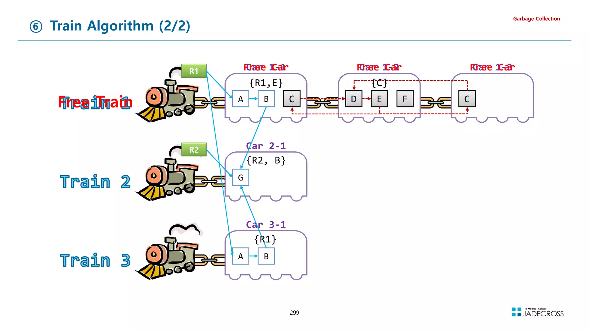 299
⑥ Train Algorithm (2/2)
Garbage Collection
D E F
R1 Car 1-1 Car 1-2
{R2, B}
G
R2 Car 2-1
A B
Car 3-1
A B
{R1}
C
Car 1-3
C
{R1,E}
Free Car Free Car Free Car
{C}
Free Train
 