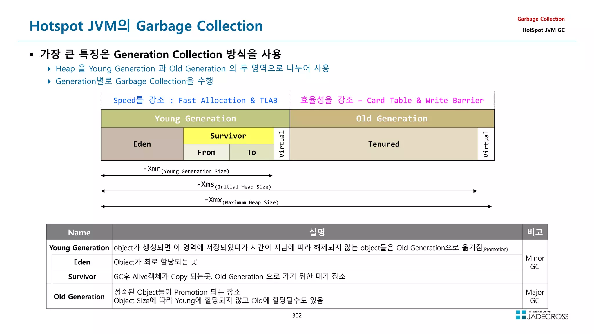 302
Hotspot JVM의 Garbage Collection
 가장 큰 특징은 Generation Collection 방식을 사용
 Heap 을 Young Generation 과 Old Generation 의 두 영역으로 나누어 사용
 Generation별로 Garbage Collection을 수행
Garbage Collection
HotSpot JVM GC
Speed를 강조 : Fast Allocation  TLAB 효율성을 강조 – Card Table  Write Barrier
Young Generation Old Generation
Eden
Survivor
Virtual
Tenured
Virtual
From To
-Xmn(Young Generation Size)
-Xms(Initial Heap Size)
-Xmx(Maximum Heap Size)
Name 설명 비고
Young Generation object가 생성되면 이 영역에 저장되었다가 시간이 지남에 따라 해제되지 않는 object들은 Old Generation으로 옮겨짐(Promotion)
Minor
GC
Eden Object가 최로 할당되는 곳
Survivor GC후 Alive객체가 Copy 되는곳, Old Generation 으로 가기 위한 대기 장소
Old Generation
성숙된 Object들이 Promotion 되는 장소
Object Size에 따라 Young에 할당되지 않고 Old에 할당될수도 있음
Major
GC
 