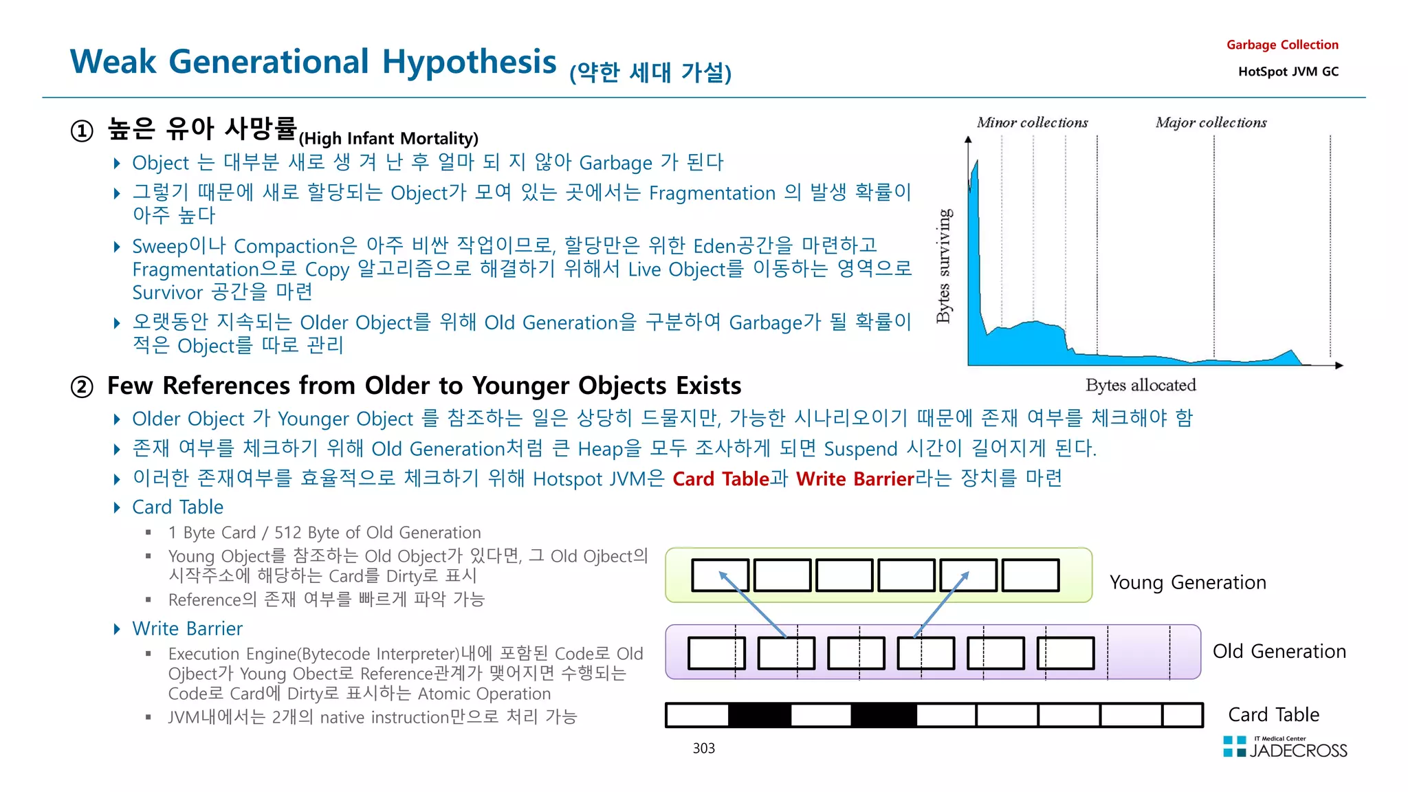 303
Weak Generational Hypothesis (약한 세대 가설)
① 높은 유아 사망률(High Infant Mortality)
 Object 는 대부분 새로 생 겨 난 후 얼마 되 지 않아 Garbage 가 된다
 그렇기 때문에 새로 할당되는 Object가 모여 있는 곳에서는 Fragmentation 의 발생 확률이
아주 높다
 Sweep이나 Compaction은 아주 비싼 작업이므로, 할당만은 위한 Eden공간을 마련하고
Fragmentation으로 Copy 알고리즘으로 해결하기 위해서 Live Object를 이동하는 영역으로
Survivor 공간을 마련
 오랫동안 지속되는 Older Object를 위해 Old Generation을 구분하여 Garbage가 될 확률이
적은 Object를 따로 관리
Garbage Collection
HotSpot JVM GC
② Few References from Older to Younger Objects Exists
 Older Object 가 Younger Object 를 참조하는 일은 상당히 드물지만, 가능한 시나리오이기 때문에 존재 여부를 체크해야 함
 존재 여부를 체크하기 위해 Old Generation처럼 큰 Heap을 모두 조사하게 되면 Suspend 시간이 길어지게 된다.
 이러한 존재여부를 효율적으로 체크하기 위해 Hotspot JVM은 Card Table과 Write Barrier라는 장치를 마련
Young Generation
Old Generation
Card Table
 Card Table
 1 Byte Card / 512 Byte of Old Generation
 Young Object를 참조하는 Old Object가 있다면, 그 Old Ojbect의
시작주소에 해당하는 Card를 Dirty로 표시
 Reference의 존재 여부를 빠르게 파악 가능
 Write Barrier
 Execution Engine(Bytecode Interpreter)내에 포함된 Code로 Old
Ojbect가 Young Obect로 Reference관계가 맺어지면 수행되는
Code로 Card에 Dirty로 표시하는 Atomic Operation
 JVM내에서는 2개의 native instruction만으로 처리 가능
 