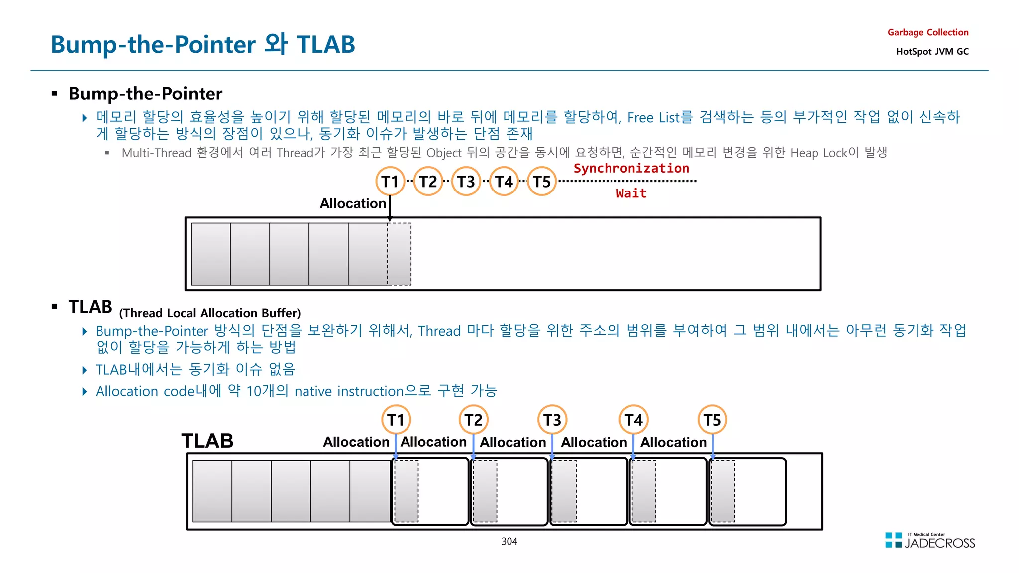 304
Bump-the-Pointer 와 TLAB
 Bump-the-Pointer
 메모리 할당의 효율성을 높이기 위해 할당된 메모리의 바로 뒤에 메모리를 할당하여, Free List를 검색하는 등의 부가적인 작업 없이 신속하
게 할당하는 방식의 장점이 있으나, 동기화 이슈가 발생하는 단점 존재
 Multi-Thread 환경에서 여러 Thread가 가장 최근 할당된 Object 뒤의 공간을 동시에 요청하면, 순간적인 메모리 변경을 위한 Heap Lock이 발생
Garbage Collection
HotSpot JVM GC
T2
T1
Allocation
T3 T4 T5
Synchronization
Wait
 TLAB (Thread Local Allocation Buffer)
 Bump-the-Pointer 방식의 단점을 보완하기 위해서, Thread 마다 할당을 위한 주소의 범위를 부여하여 그 범위 내에서는 아무런 동기화 작업
없이 할당을 가능하게 하는 방법
 TLAB내에서는 동기화 이슈 없음
 Allocation code내에 약 10개의 native instruction으로 구현 가능
T2
T1
Allocation
T3 T4 T5
Allocation Allocation Allocation Allocation
TLAB
 