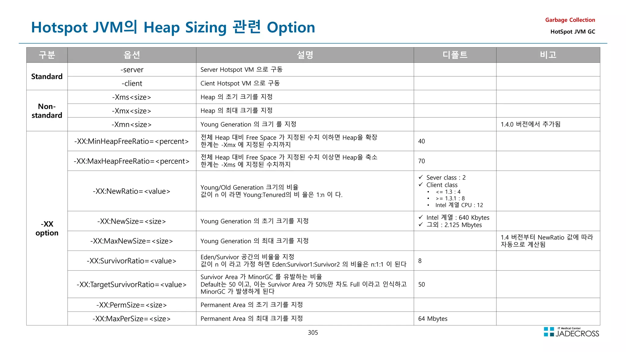 305
Hotspot JVM의 Heap Sizing 관련 Option
Garbage Collection
HotSpot JVM GC
구분 옵션 설명 디폴트 비고
Standard
-server Server Hotspot VM 으로 구동
-client Cient Hotspot VM 으로 구동
Non-
standard
-Xmssize Heap 의 초기 크기를 지정
-Xmxsize Heap 의 최대 크기를 지정
-Xmnsize Young Generation 의 크기 를 지정 1.4.0 버전에서 추가됨
-XX
option
-XX:MinHeapFreeRatio=percent
전체 Heap 대비 Free Space 가 지정된 수치 이하면 Heap을 확장
한계는 -Xmx 에 지정된 수치까지
40
-XX:MaxHeapFreeRatio=percent
전체 Heap 대비 Free Space 가 지정된 수치 이상면 Heap을 축소
한계는 -Xms 에 지정된 수치까지
70
-XX:NewRatio=value
Young/Old Generation 크기의 비율
값이 n 이 라면 Young:Tenured의 비 율은 1:n 이 다.
 Sever class : 2
 Client class
• = 1.3 : 4
• = 1.3.1 : 8
• Intel 계열 CPU : 12
-XX:NewSize=size Young Generation 의 초기 크기를 지정
 Intel 계열 : 640 Kbytes
 그외 : 2.125 Mbytes
-XX:MaxNewSize=size Young Generation 의 최대 크기를 지정
1.4 버전부터 NewRatio 값에 따라
자동으로 계산됨
-XX:SurvivorRatio=value
Eden/Survivor 공간의 비율을 지정
값이 n 이 라고 가정 하면 Eden:Survivor1:Survivor2 의 비율은 n:1:1 이 된다
8
-XX:TargetSurvivorRatio=value
Survivor Area 가 MinorGC 를 유발하는 비율
Default는 50 이고, 이는 Survivor Area 가 50%만 차도 Full 이라고 인식하고
MinorGC 가 발생하게 된다
50
-XX:PermSize=size Permanent Area 의 초기 크기를 지정
-XX:MaxPerSize=size Permanent Area 의 최대 크기를 지정 64 Mbytes
 