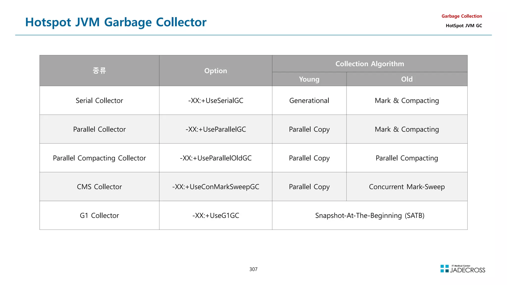 307
Hotspot JVM Garbage Collector
Garbage Collection
HotSpot JVM GC
종류 Option
Collection Algorithm
Young Old
Serial Collector -XX:+UseSerialGC Generational Mark  Compacting
Parallel Collector -XX:+UseParallelGC Parallel Copy Mark  Compacting
Parallel Compacting Collector -XX:+UseParallelOldGC Parallel Copy Parallel Compacting
CMS Collector -XX:+UseConMarkSweepGC Parallel Copy Concurrent Mark-Sweep
G1 Collector -XX:+UseG1GC Snapshot-At-The-Beginning (SATB)
 