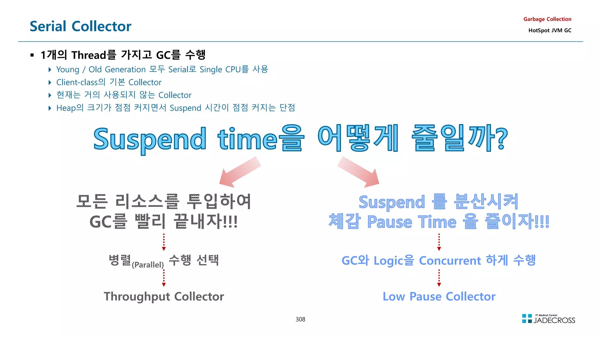 308
Serial Collector
 1개의 Thread를 가지고 GC를 수행
 Young / Old Generation 모두 Serial로 Single CPU를 사용
 Client-class의 기본 Collector
 현재는 거의 사용되지 않는 Collector
 Heap의 크기가 점점 커지면서 Suspend 시간이 점점 커지는 단점
Garbage Collection
HotSpot JVM GC
GC와 Logic을 Concurrent 하게 수행
Low Pause Collector
 