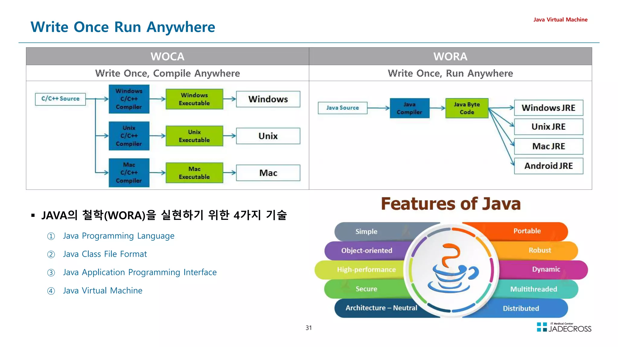 31
WOCA WORA
Write Once Run Anywhere
Java Virtual Machine
 JAVA의 철학(WORA)을 실현하기 위한 4가지 기술
① Java Programming Language
② Java Class File Format
③ Java Application Programming Interface
④ Java Virtual Machine
 