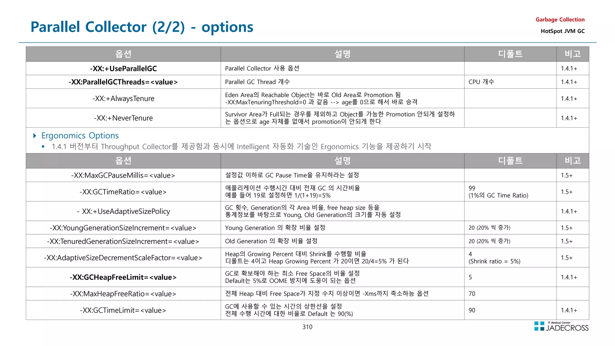 310
Parallel Collector (2/2) - options
Garbage Collection
HotSpot JVM GC
옵션 설명 디폴트 비고
-XX:+UseParallelGC Parallel Collector 사용 옵션 1.4.1+
-XX:ParallelGCThreads=value Parallel GC Thread 개수 CPU 개수 1.4.1+
-XX:+AlwaysTenure
Eden Area의 Reachable Object는 바로 Old Area로 Promotion 됨
-XX:MaxTenuringThreshold=0 과 같음 -- age를 0으로 해서 바로 승격
1.4.1+
-XX:+NeverTenure
Survivor Area가 Full되는 경우를 제외하고 Object를 가능한 Promotion 안되게 설정하
는 옵션으로 age 자체를 없애서 promotion이 안되게 한다
1.4.1+
 Ergonomics Options
 1.4.1 버전부터 Throughput Collector를 제공함과 동시에 Intelligent 자동화 기술인 Ergonomics 기능을 제공하기 시작
옵션 설명 디폴트 비고
-XX:MaxGCPauseMillis=value 설정값 이하로 GC Pause Time을 유지하라는 설정 1.5+
-XX:GCTimeRatio=value
애플리케이션 수행시간 대비 전재 GC 의 시간비율
예를 들어 19로 설정하면 1/(1+19)=5%
99
(1%의 GC Time Ratio)
1.5+
- XX:+UseAdaptiveSizePolicy
GC 횟수, Generation의 각 Area 비율, free heap size 등을
통계정보를 바탕으로 Young, Old Generation의 크기를 자동 설정
1.4.1+
-XX:YoungGenerationSizeIncrement=value Young Generation 의 확장 비율 설정 20 (20% 씩 증가) 1.5+
-XX:TenuredGenerationSizeIncrement=value Old Generation 의 확장 비율 설정 20 (20% 씩 증가) 1.5+
-XX:AdaptiveSizeDecrementScaleFactor=value
Heap의 Growing Percent 대비 Shrink를 수행할 비율
디폴트는 4이고 Heap Growing Percent 가 20이면 20/4=5% 가 된다
4
(Shrink ratio = 5%)
1.5+
-XX:GCHeapFreeLimit=value
GC로 확보해야 하는 최소 Free Space의 비율 설정
Default는 5%로 OOME 방지에 도웅이 되는 옵션
5 1.4.1+
-XX:MaxHeapFreeRatio=value 전체 Heap 대비 Free Space가 지정 수치 이상이면 -Xms까지 축소하능 옵션 70
-XX:GCTimeLimit=value
GC에 사용할 수 있는 시간의 상한선을 설정
전체 수행 시간에 대한 비율로 Default 는 90(%)
90 1.4.1+
 