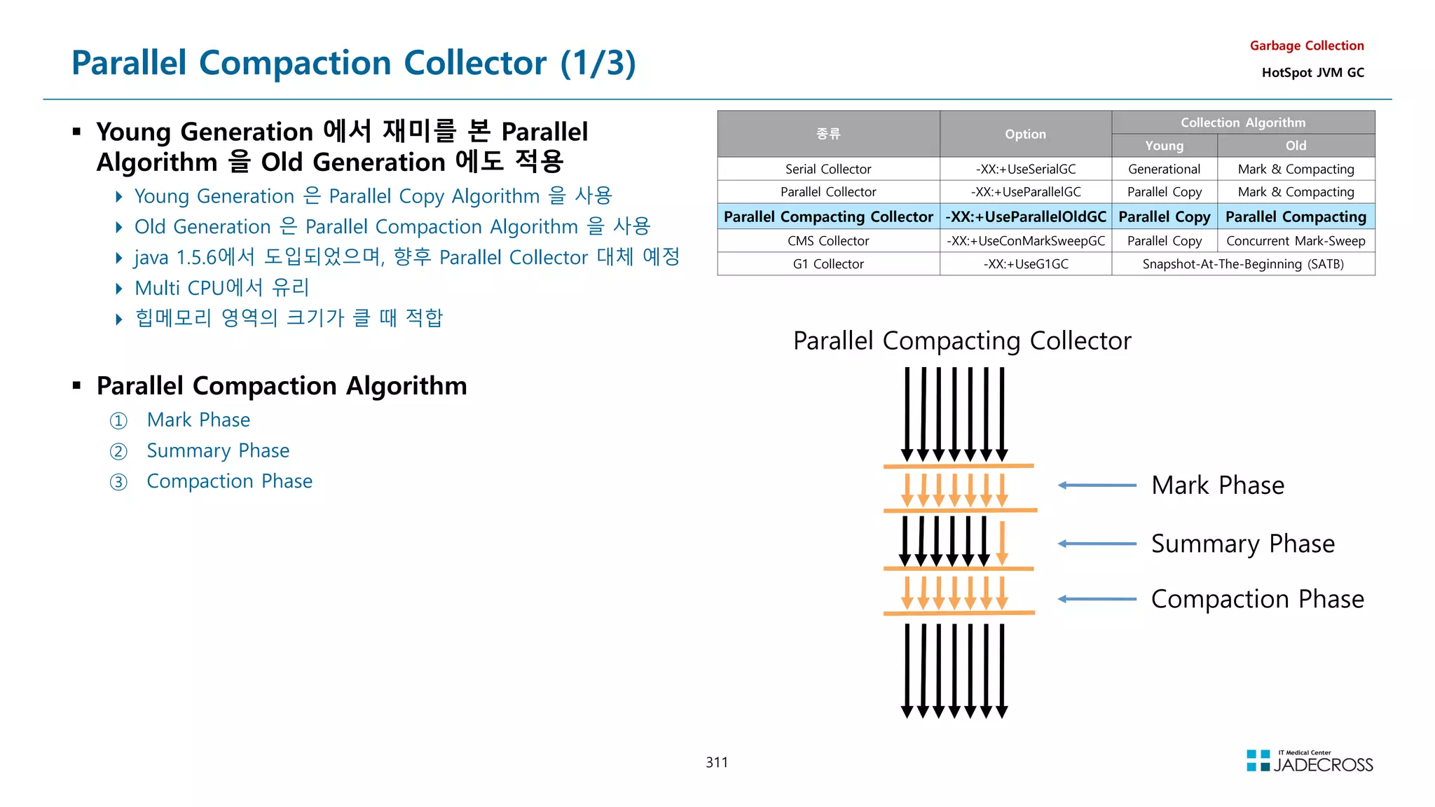 311
Parallel Compaction Collector (1/3)
 Young Generation 에서 재미를 본 Parallel
Algorithm 을 Old Generation 에도 적용
 Young Generation 은 Parallel Copy Algorithm 을 사용
 Old Generation 은 Parallel Compaction Algorithm 을 사용
 java 1.5.6에서 도입되었으며, 향후 Parallel Collector 대체 예정
 Multi CPU에서 유리
 힙메모리 영역의 크기가 클 때 적합
 Parallel Compaction Algorithm
① Mark Phase
② Summary Phase
③ Compaction Phase
Garbage Collection
HotSpot JVM GC
종류 Option
Collection Algorithm
Young Old
Serial Collector -XX:+UseSerialGC Generational Mark  Compacting
Parallel Collector -XX:+UseParallelGC Parallel Copy Mark  Compacting
Parallel Compacting Collector -XX:+UseParallelOldGC Parallel Copy Parallel Compacting
CMS Collector -XX:+UseConMarkSweepGC Parallel Copy Concurrent Mark-Sweep
G1 Collector -XX:+UseG1GC Snapshot-At-The-Beginning (SATB)
Parallel Compacting Collector
Mark Phase
Summary Phase
Compaction Phase
 