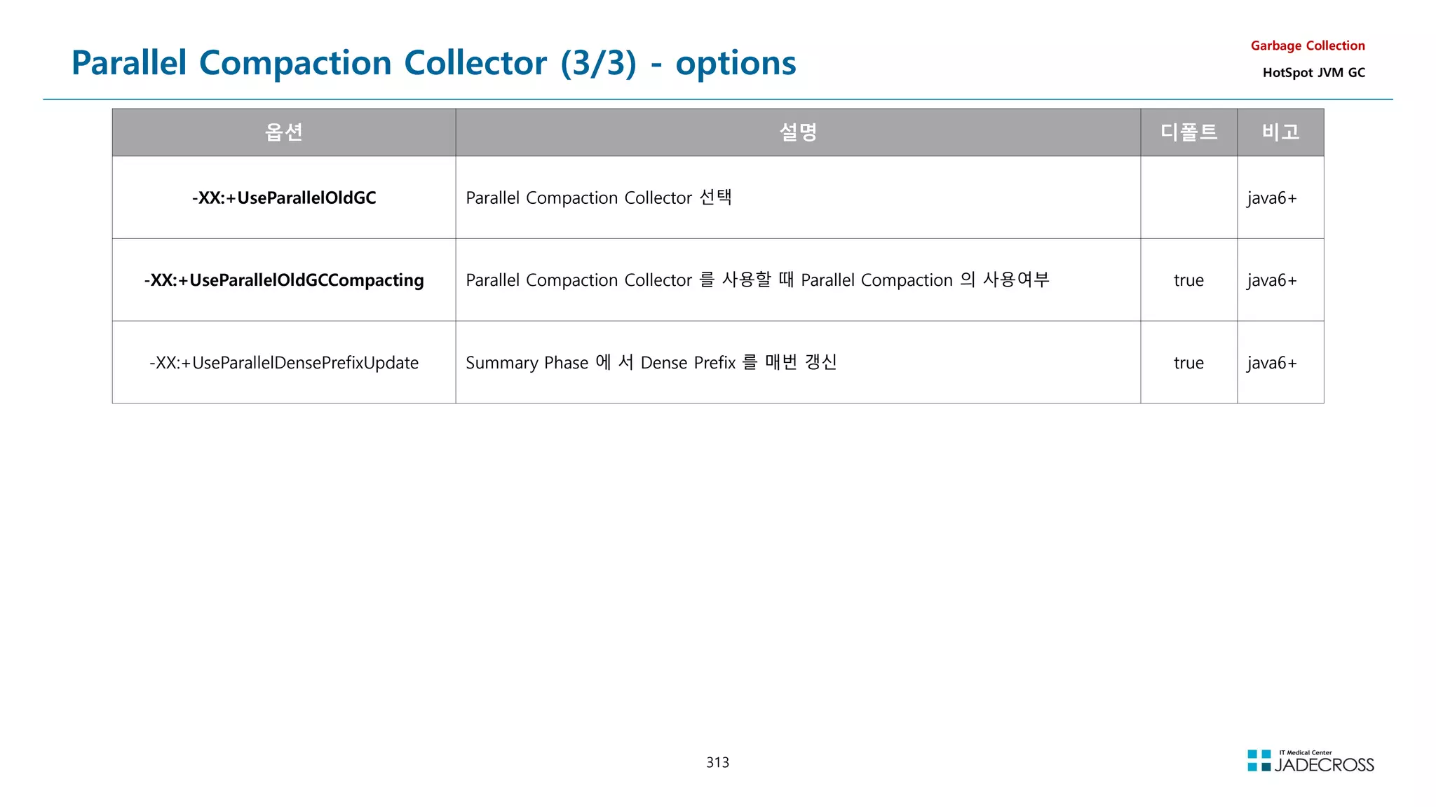 313
Parallel Compaction Collector (3/3) - options
Garbage Collection
HotSpot JVM GC
옵션 설명 디폴트 비고
-XX:+UseParallelOldGC Parallel Compaction Collector 선택 java6+
-XX:+UseParallelOldGCCompacting Parallel Compaction Collector 를 사용할 때 Parallel Compaction 의 사용여부 true java6+
-XX:+UseParallelDensePrefixUpdate Summary Phase 에 서 Dense Prefix 를 매번 갱신 true java6+
 