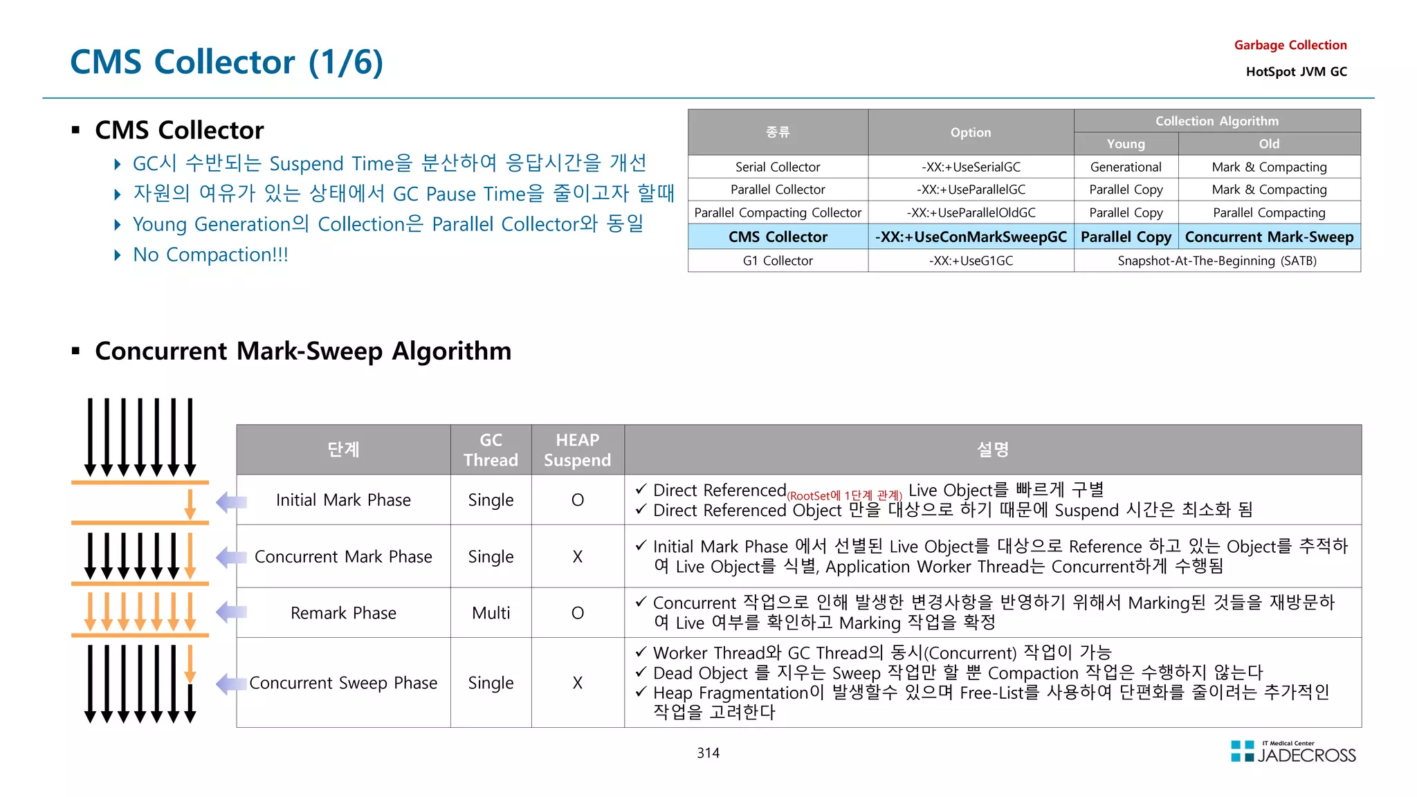 314
CMS Collector (1/6)
 CMS Collector
 GC시 수반되는 Suspend Time을 분산하여 응답시간을 개선
 자원의 여유가 있는 상태에서 GC Pause Time을 줄이고자 할때
 Young Generation의 Collection은 Parallel Collector와 동일
 No Compaction!!!
 Concurrent Mark-Sweep Algorithm
Garbage Collection
HotSpot JVM GC
종류 Option
Collection Algorithm
Young Old
Serial Collector -XX:+UseSerialGC Generational Mark  Compacting
Parallel Collector -XX:+UseParallelGC Parallel Copy Mark  Compacting
Parallel Compacting Collector -XX:+UseParallelOldGC Parallel Copy Parallel Compacting
CMS Collector -XX:+UseConMarkSweepGC Parallel Copy Concurrent Mark-Sweep
G1 Collector -XX:+UseG1GC Snapshot-At-The-Beginning (SATB)
단계
GC
Thread
HEAP
Suspend
설명
Initial Mark Phase Single O
 Direct Referenced(RootSet에 1단계 관계) Live Object를 빠르게 구별
 Direct Referenced Object 만을 대상으로 하기 때문에 Suspend 시간은 최소화 됨
Concurrent Mark Phase Single X
 Initial Mark Phase 에서 선별된 Live Object를 대상으로 Reference 하고 있는 Object를 추적하
여 Live Object를 식별, Application Worker Thread는 Concurrent하게 수행됨
Remark Phase Multi O
 Concurrent 작업으로 인해 발생한 변경사항을 반영하기 위해서 Marking된 것들을 재방문하
여 Live 여부를 확인하고 Marking 작업을 확정
Concurrent Sweep Phase Single X
 Worker Thread와 GC Thread의 동시(Concurrent) 작업이 가능
 Dead Object 를 지우는 Sweep 작업만 할 뿐 Compaction 작업은 수행하지 않는다
 Heap Fragmentation이 발생할수 있으며 Free-List를 사용하여 단편화를 줄이려는 추가적인
작업을 고려한다
 