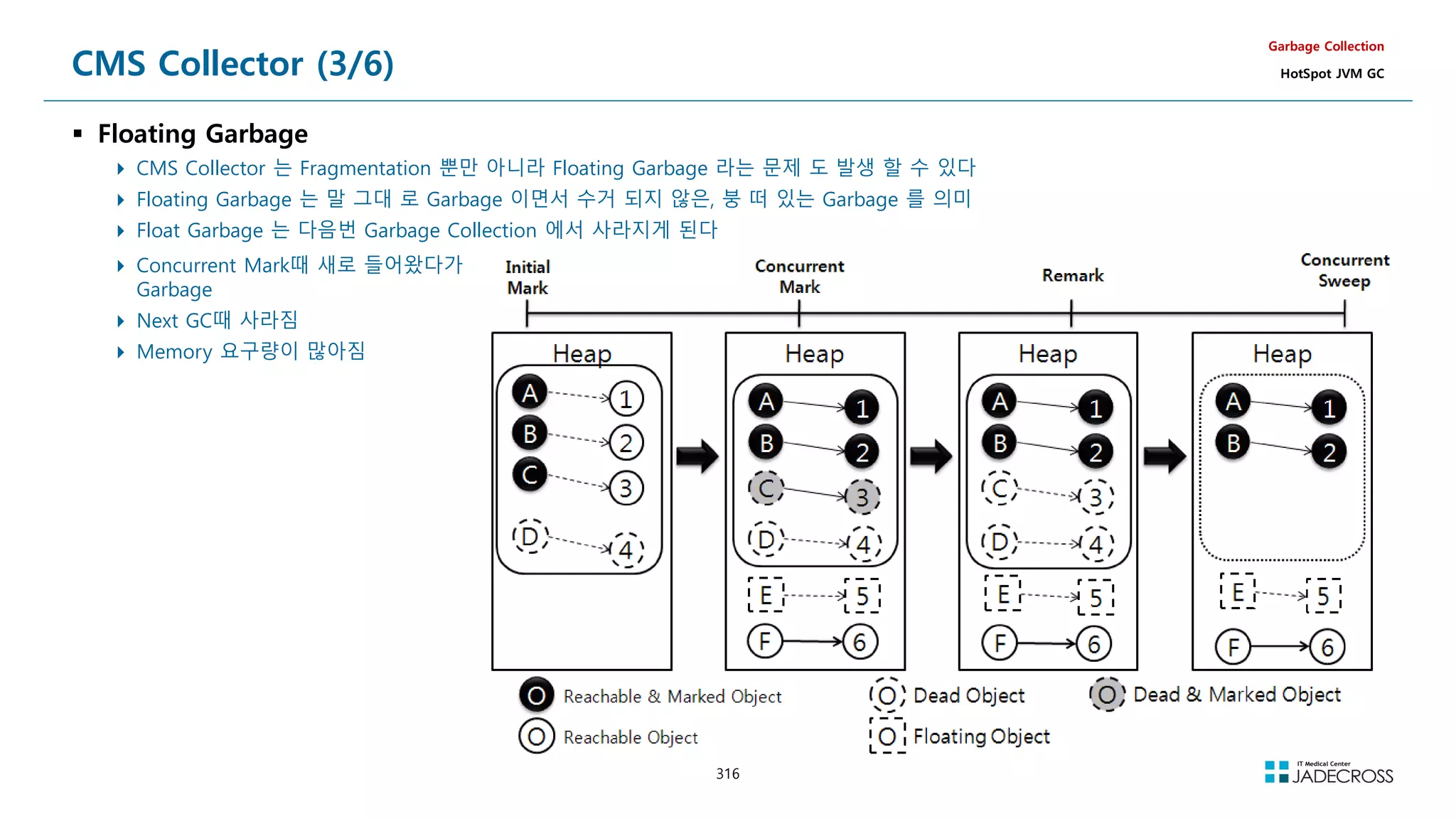 316
CMS Collector (3/6)
 Floating Garbage
 CMS Collector 는 Fragmentation 뿐만 아니라 Floating Garbage 라는 문제 도 발생 할 수 있다
 Floating Garbage 는 말 그대 로 Garbage 이면서 수거 되지 않은, 붕 떠 있는 Garbage 를 의미
 Float Garbage 는 다음번 Garbage Collection 에서 사라지게 된다
Garbage Collection
HotSpot JVM GC
 Concurrent Mark때 새로 들어왔다가
Garbage
 Next GC때 사라짐
 Memory 요구량이 많아짐
 