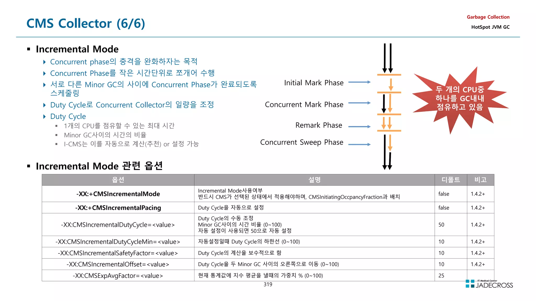 319
CMS Collector (6/6)
 Incremental Mode
 Concurrent phase의 충격을 완화하자는 목적
 Concurrent Phase를 작은 시간단위로 쪼개어 수행
 서로 다른 Minor GC의 사이에 Concurrent Phase가 완료되도록
스케줄링
 Duty Cycle로 Concurrent Collector의 일량을 조정
 Duty Cycle
 1개의 CPU를 점유할 수 있는 최대 시간
 Minor GC사이의 시간의 비율
 I-CMS는 이를 자동으로 계산(추천) or 설정 가능
 Incremental Mode 관련 옵션
Garbage Collection
HotSpot JVM GC
Initial Mark Phase
Concurrent Mark Phase
Remark Phase
Concurrent Sweep Phase
두 개의 CPU중
하나를 GC내내
점유하고 있음
옵션 설명 디폴트 비고
-XX:+CMSIncrementalMode
Incremental Mode사용여부
반드시 CMS가 선택된 상태에서 적용해야하며, CMSInitiatingOccpancyFraction과 배치
false 1.4.2+
-XX:+CMSIncrementalPacing Duty Cycle을 자동으로 설정 false 1.4.2+
-XX:CMSIncrementalDutyCycle=value
Duty Cycle의 수동 조정
Minor GC사이의 시간 비율 (0~100)
자동 설정이 사용되면 50으로 자동 설정
50 1.4.2+
-XX:CMSIncrementalDutyCycleMin=value 자동설정일때 Duty Cycle의 하한선 (0~100) 10 1.4.2+
-XX:CMSIncrementalSafetyFactor=value Duty Cycle의 계산을 보수적으로 함 10 1.4.2+
-XX:CMSIncrementalOffset=value Duty Cycle을 두 Minor GC 사이의 오른쪽으로 이동 (0~100) 10 1.4.2+
-XX:CMSExpAvgFactor=value 현재 통계값에 지수 평균을 낼때의 가중치 % (0~100) 25
 