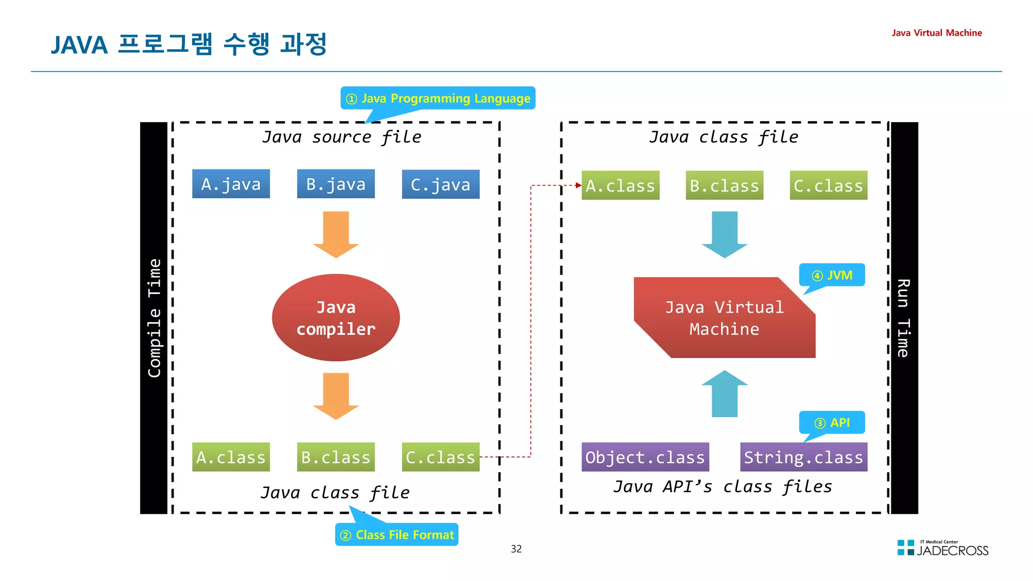 32
JAVA 프로그램 수행 과정
Java Virtual Machine
A.java
A.java B.java
B.java C.java
C.java
Java
compiler
A.class
A.class B.class
B.class C.class
C.class
Java source file
Java class file
Object.class
Object.class String.class
String.class
Java API’s class files
Java class file
A.class
A.class B.class
B.class C.class
C.class
Java Virtual
Machine
Compile
Time
Compile
Time
Run
Time
Run
Time
① Java Programming Language
② Class File Format
③ API
④ JVM
 