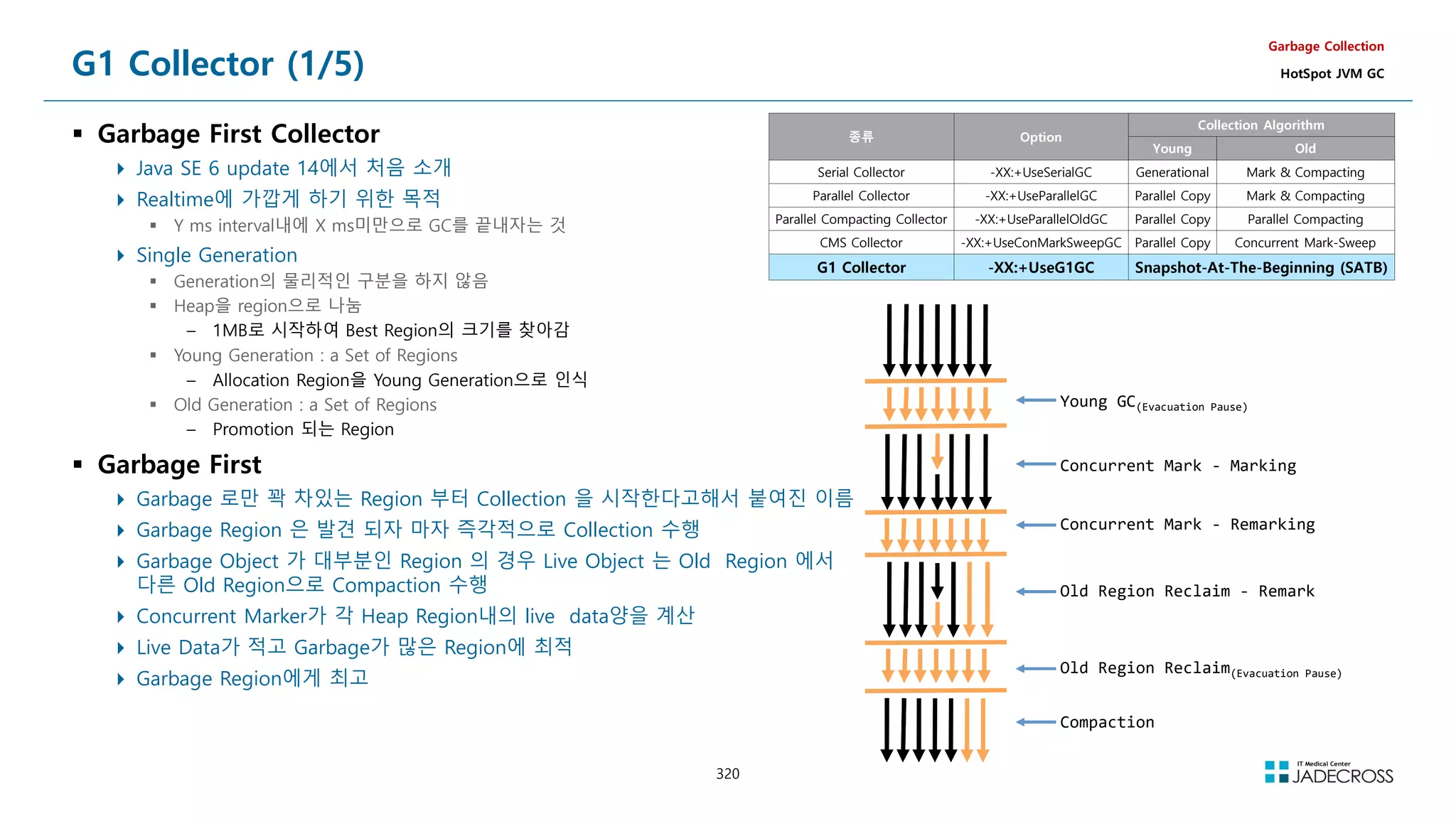 320
G1 Collector (1/5)
 Garbage First Collector
 Java SE 6 update 14에서 처음 소개
 Realtime에 가깝게 하기 위한 목적
 Y ms interval내에 X ms미만으로 GC를 끝내자는 것
 Single Generation
 Generation의 물리적인 구분을 하지 않음
 Heap을 region으로 나눔
– 1MB로 시작하여 Best Region의 크기를 찾아감
 Young Generation : a Set of Regions
– Allocation Region을 Young Generation으로 인식
 Old Generation : a Set of Regions
– Promotion 되는 Region
 Garbage First
 Garbage 로만 꽉 차있는 Region 부터 Collection 을 시작한다고해서 붙여진 이름
 Garbage Region 은 발견 되자 마자 즉각적으로 Collection 수행
 Garbage Object 가 대부분인 Region 의 경우 Live Object 는 Old Region 에서
다른 Old Region으로 Compaction 수행
 Concurrent Marker가 각 Heap Region내의 live data양을 계산
 Live Data가 적고 Garbage가 많은 Region에 최적
 Garbage Region에게 최고
Garbage Collection
HotSpot JVM GC
종류 Option
Collection Algorithm
Young Old
Serial Collector -XX:+UseSerialGC Generational Mark  Compacting
Parallel Collector -XX:+UseParallelGC Parallel Copy Mark  Compacting
Parallel Compacting Collector -XX:+UseParallelOldGC Parallel Copy Parallel Compacting
CMS Collector -XX:+UseConMarkSweepGC Parallel Copy Concurrent Mark-Sweep
G1 Collector -XX:+UseG1GC Snapshot-At-The-Beginning (SATB)
Young GC(Evacuation Pause)
Concurrent Mark - Marking
Concurrent Mark - Remarking
Old Region Reclaim - Remark
Old Region Reclaim(Evacuation Pause)
Compaction
 