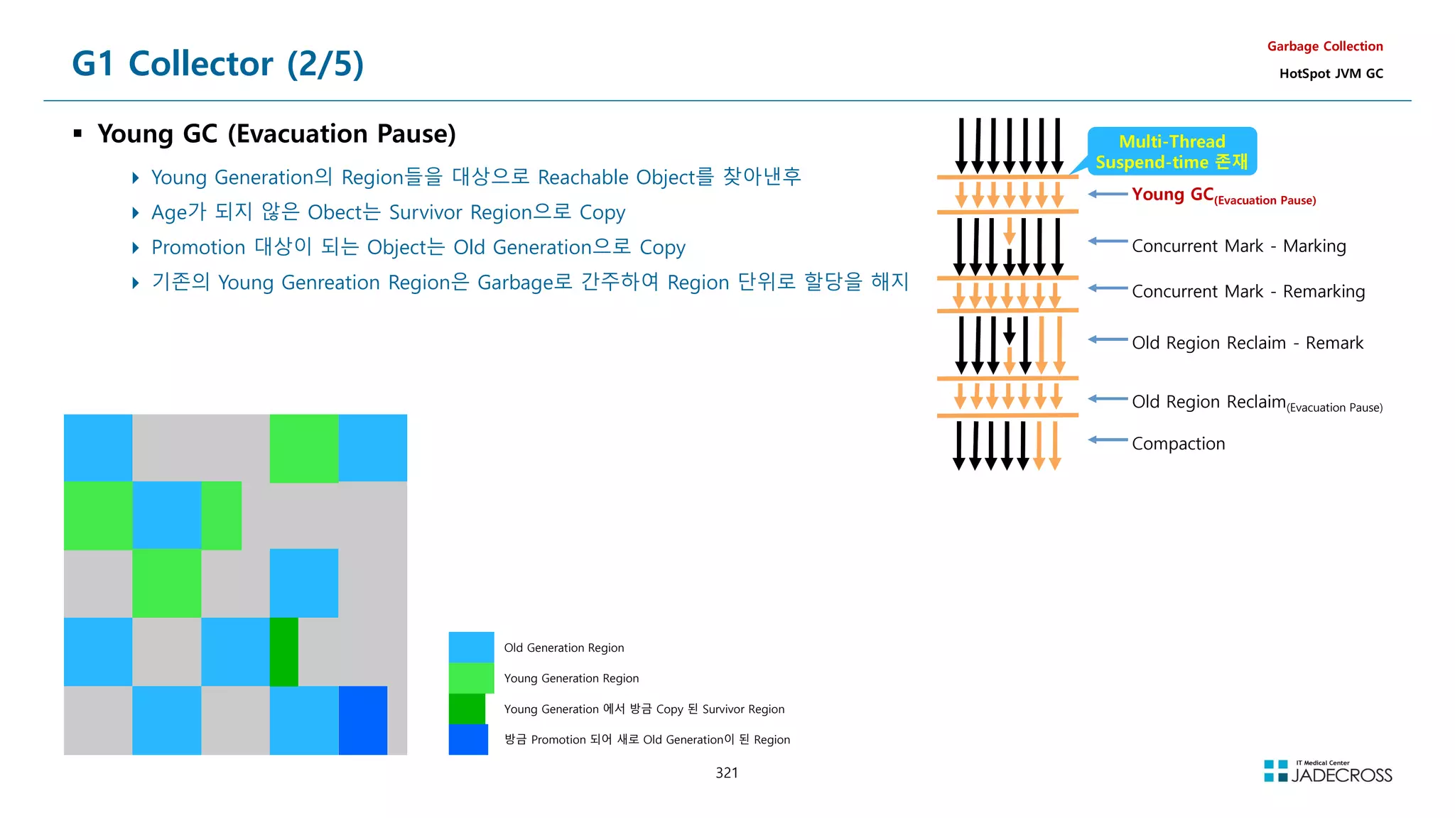 321
G1 Collector (2/5)
 Young GC (Evacuation Pause)
Garbage Collection
HotSpot JVM GC
Old Generation Region
Young Generation Region
Young Generation 에서 방금 Copy 된 Survivor Region
방금 Promotion 되어 새로 Old Generation이 된 Region
 Young Generation의 Region들을 대상으로 Reachable Object를 찾아낸후
 Age가 되지 않은 Obect는 Survivor Region으로 Copy
 Promotion 대상이 되는 Object는 Old Generation으로 Copy
 기존의 Young Genreation Region은 Garbage로 간주하여 Region 단위로 할당을 해지
Young GC(Evacuation Pause)
Concurrent Mark - Marking
Concurrent Mark - Remarking
Old Region Reclaim - Remark
Old Region Reclaim(Evacuation Pause)
Compaction
Multi-Thread
Suspend-time 존재
 