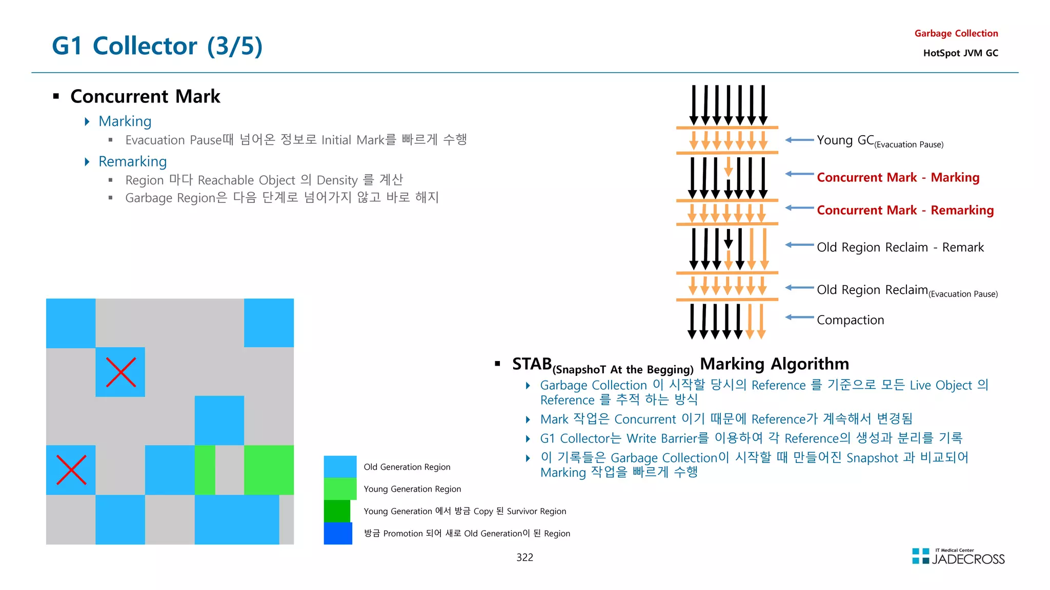 322
G1 Collector (3/5)
 Concurrent Mark
 Marking
 Evacuation Pause때 넘어온 정보로 Initial Mark를 빠르게 수행
 Remarking
 Region 마다 Reachable Object 의 Density 를 계산
 Garbage Region은 다음 단계로 넘어가지 않고 바로 해지
Garbage Collection
HotSpot JVM GC
Old Generation Region
Young Generation Region
Young Generation 에서 방금 Copy 된 Survivor Region
방금 Promotion 되어 새로 Old Generation이 된 Region
Young GC(Evacuation Pause)
Concurrent Mark - Marking
Concurrent Mark - Remarking
Old Region Reclaim - Remark
Old Region Reclaim(Evacuation Pause)
Compaction
 STAB(SnapshoT At the Begging) Marking Algorithm
 Garbage Collection 이 시작할 당시의 Reference 를 기준으로 모든 Live Object 의
Reference 를 추적 하는 방식
 Mark 작업은 Concurrent 이기 때문에 Reference가 계속해서 변경됨
 G1 Collector는 Write Barrier를 이용하여 각 Reference의 생성과 분리를 기록
 이 기록들은 Garbage Collection이 시작할 때 만들어진 Snapshot 과 비교되어
Marking 작업을 빠르게 수행
 