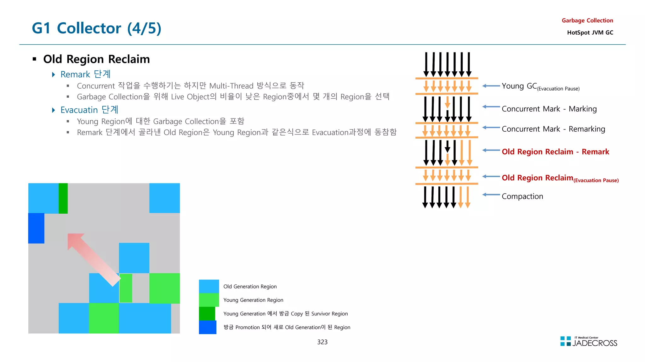 323
G1 Collector (4/5)
 Old Region Reclaim
 Remark 단계
 Concurrent 작업을 수행하기는 하지만 Multi-Thread 방식으로 동작
 Garbage Collection을 위해 Live Object의 비율이 낮은 Region중에서 몇 개의 Region을 선택
 Evacuatin 단계
 Young Region에 대한 Garbage Collection을 포함
 Remark 단계에서 골라낸 Old Region은 Young Region과 같은식으로 Evacuation과정에 동참함
Garbage Collection
HotSpot JVM GC
Old Generation Region
Young Generation Region
Young Generation 에서 방금 Copy 된 Survivor Region
방금 Promotion 되어 새로 Old Generation이 된 Region
Young GC(Evacuation Pause)
Concurrent Mark - Marking
Concurrent Mark - Remarking
Old Region Reclaim - Remark
Old Region Reclaim(Evacuation Pause)
Compaction
 