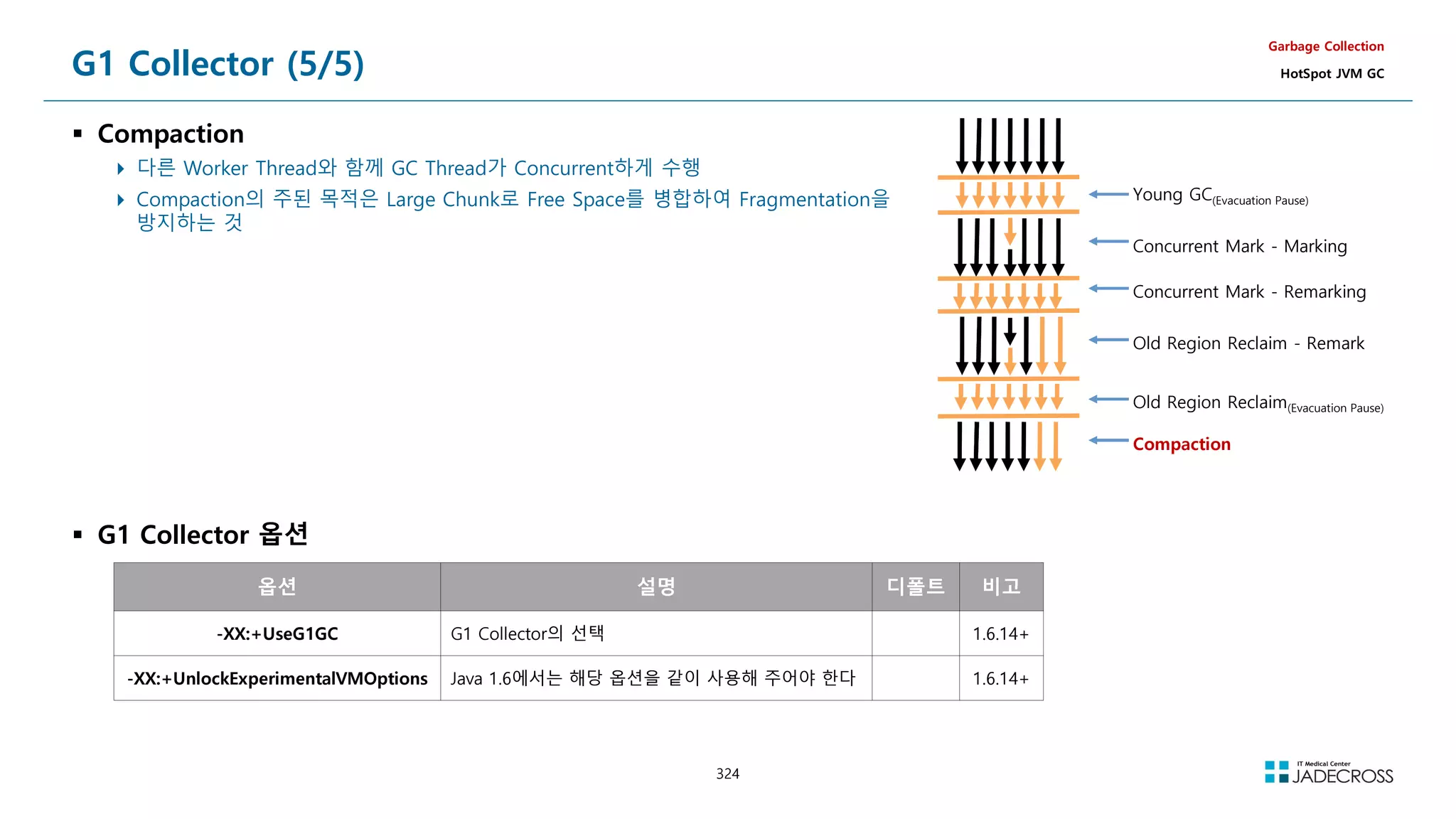 324
G1 Collector (5/5)
 Compaction
 다른 Worker Thread와 함께 GC Thread가 Concurrent하게 수행
 Compaction의 주된 목적은 Large Chunk로 Free Space를 병합하여 Fragmentation을
방지하는 것
Garbage Collection
HotSpot JVM GC
Young GC(Evacuation Pause)
Concurrent Mark - Marking
Concurrent Mark - Remarking
Old Region Reclaim - Remark
Old Region Reclaim(Evacuation Pause)
Compaction
옵션 설명 디폴트 비고
-XX:+UseG1GC G1 Collector의 선택 1.6.14+
-XX:+UnlockExperimentalVMOptions Java 1.6에서는 해당 옵션을 같이 사용해 주어야 한다 1.6.14+
 G1 Collector 옵션
 