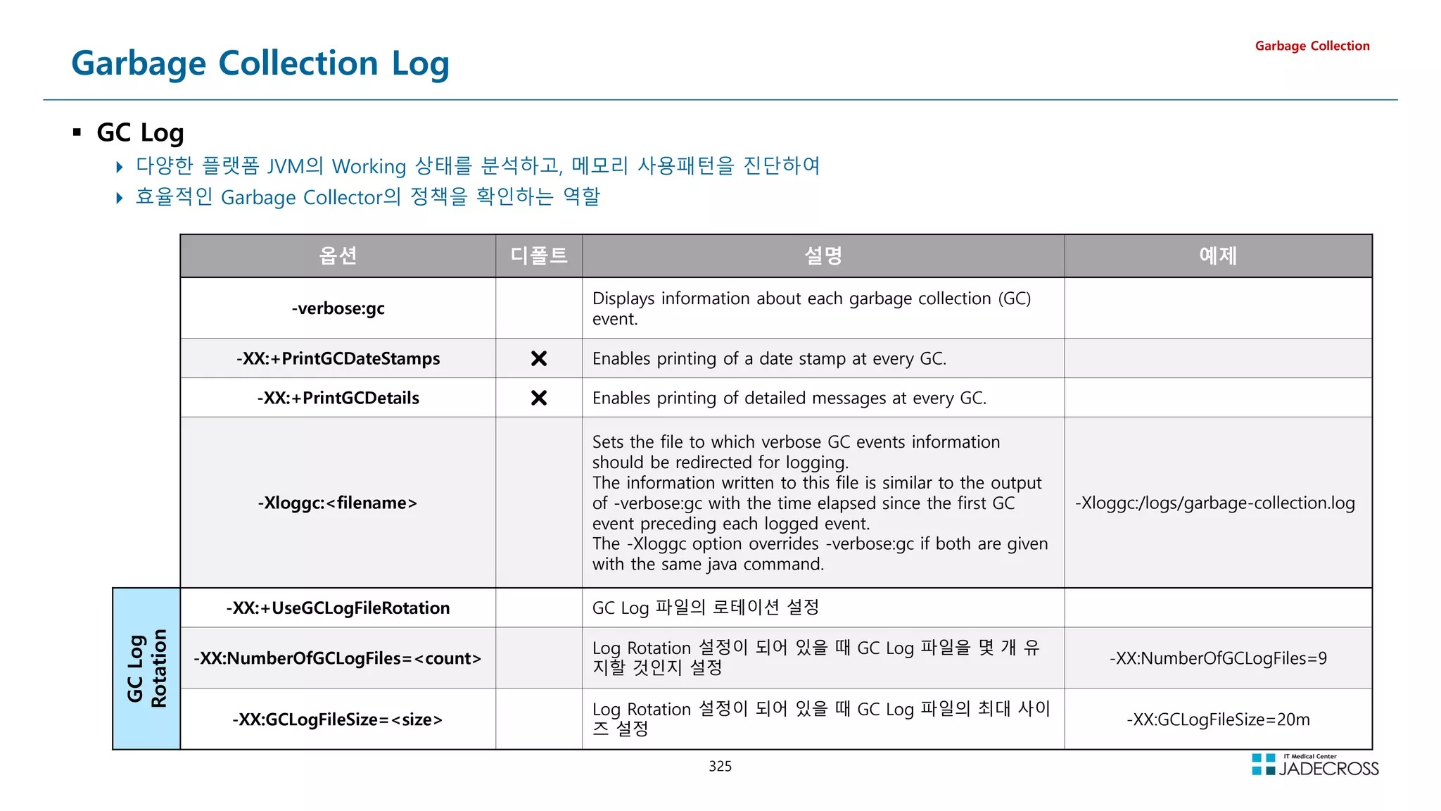 325
Garbage Collection Log
 GC Log
 다양한 플랫폼 JVM의 Working 상태를 분석하고, 메모리 사용패턴을 진단하여
 효율적인 Garbage Collector의 정책을 확인하는 역할
Garbage Collection
옵션 디폴트 설명 예제
-verbose:gc
Displays information about each garbage collection (GC)
event.
-XX:+PrintGCDateStamps ✖ Enables printing of a date stamp at every GC.
-XX:+PrintGCDetails ✖ Enables printing of detailed messages at every GC.
-Xloggc:filename
Sets the file to which verbose GC events information
should be redirected for logging.
The information written to this file is similar to the output
of -verbose:gc with the time elapsed since the first GC
event preceding each logged event.
The -Xloggc option overrides -verbose:gc if both are given
with the same java command.
-Xloggc:/logs/garbage-collection.log
GC
Log
Rotation
-XX:+UseGCLogFileRotation GC Log 파일의 로테이션 설정
-XX:NumberOfGCLogFiles=count
Log Rotation 설정이 되어 있을 때 GC Log 파일을 몇 개 유
지할 것인지 설정
-XX:NumberOfGCLogFiles=9
-XX:GCLogFileSize=size
Log Rotation 설정이 되어 있을 때 GC Log 파일의 최대 사이
즈 설정
-XX:GCLogFileSize=20m
 