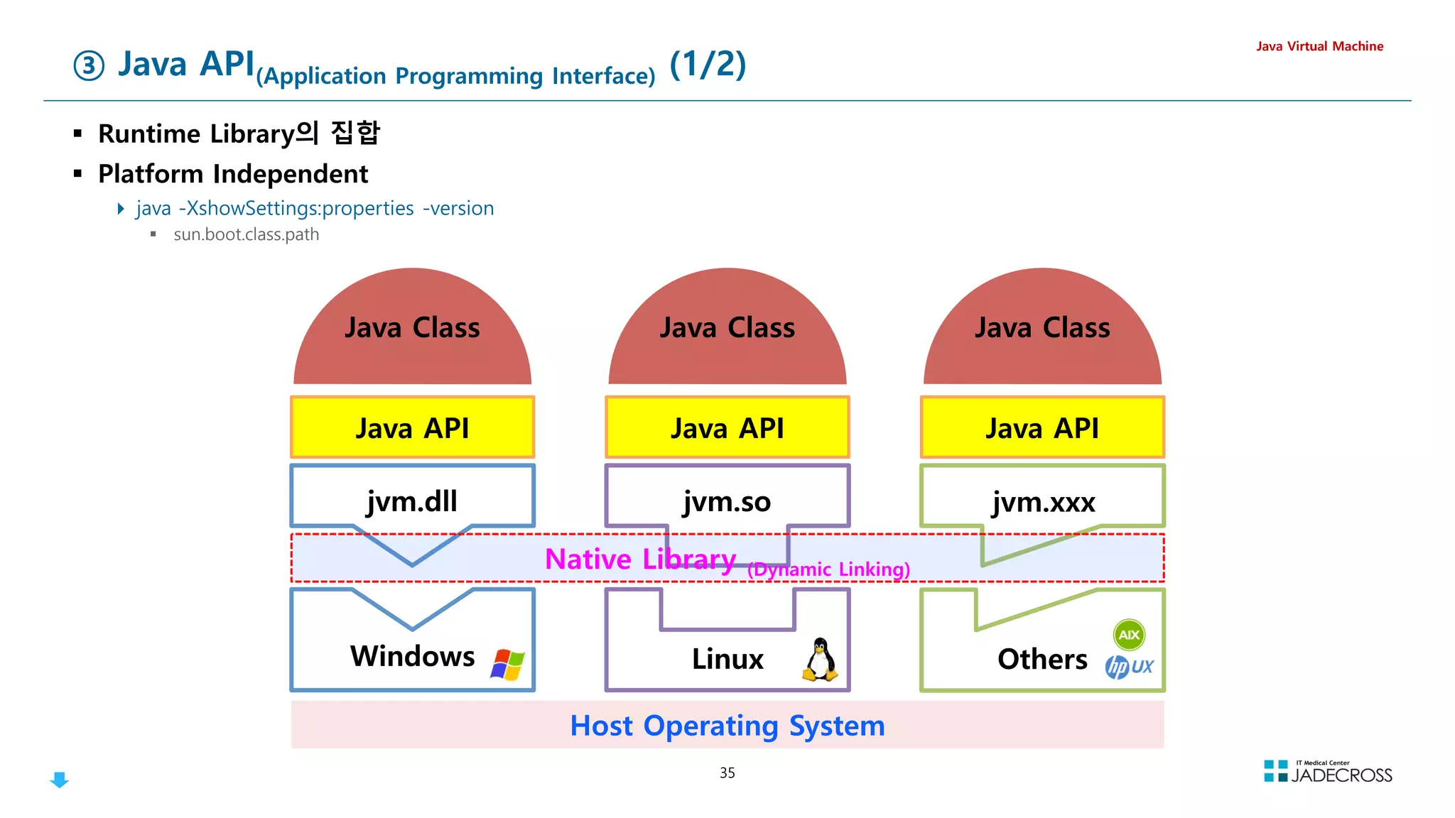 35
③ Java API(Application Programming Interface) (1/2)
 Runtime Library의 집합
 Platform Independent
 java -XshowSettings:properties -version
 sun.boot.class.path
Java Virtual Machine
Java API
Java Class
Linux
Linux
jvm.so
jvm.so
Java API
Java Class
jvm.dll
jvm.dll
Windows
Windows
Java API
Java Class
Others
Others
jvm.xxx
Native Library (Dynamic Linking)
Host Operating System
 