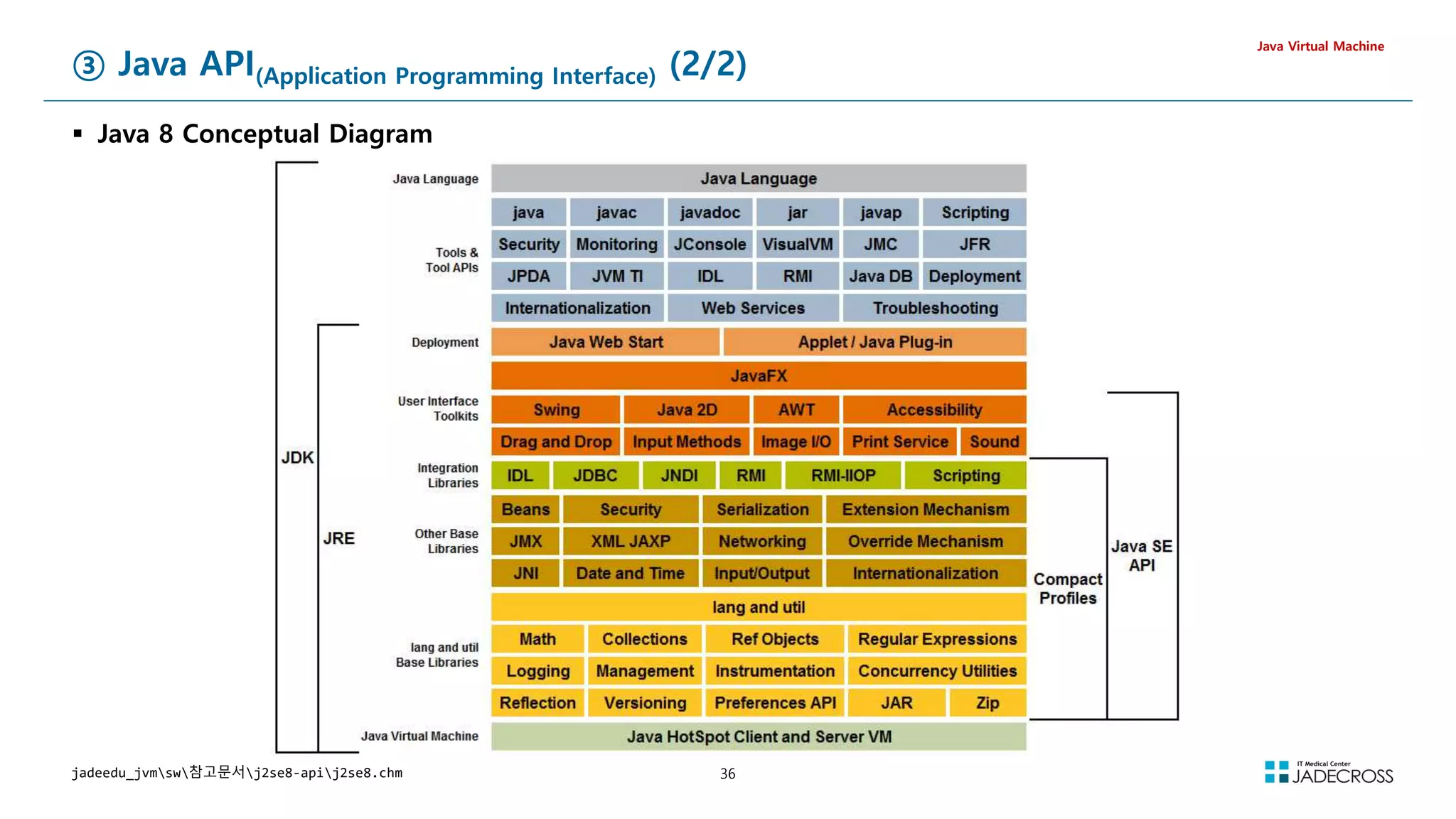 36
③ Java API(Application Programming Interface) (2/2)
 Java 8 Conceptual Diagram
Java Virtual Machine
jadeedu_jvmsw참고문서j2se8-apij2se8.chm
 