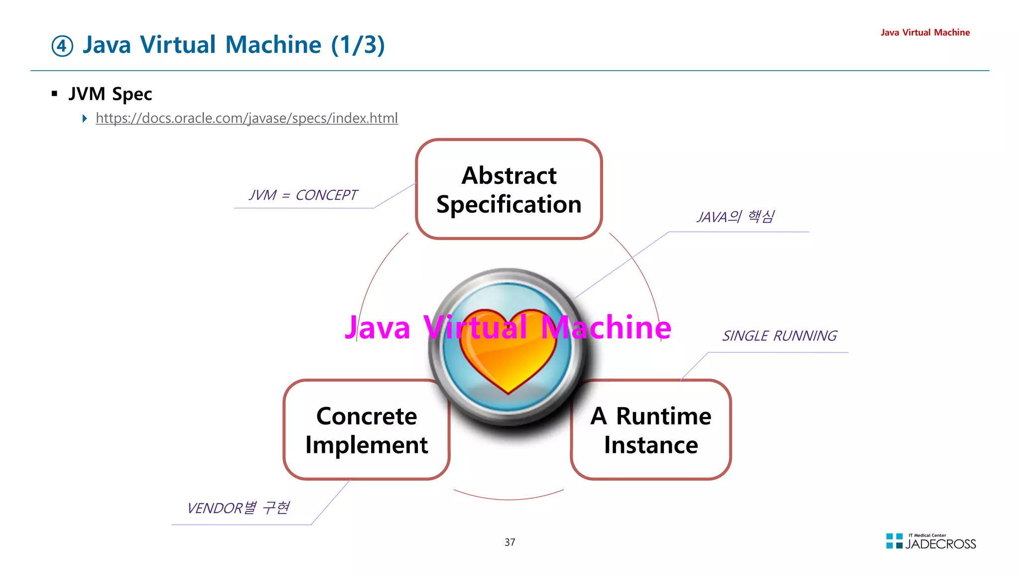 37
④ Java Virtual Machine (1/3)
 JVM Spec
 https://docs.oracle.com/javase/specs/index.html
Java Virtual Machine
Abstract
Specification
A Runtime
Instance
Concrete
Implement
JAVA의 핵심
SINGLE RUNNING
JVM = CONCEPT
VENDOR별 구현
Java Virtual Machine
 