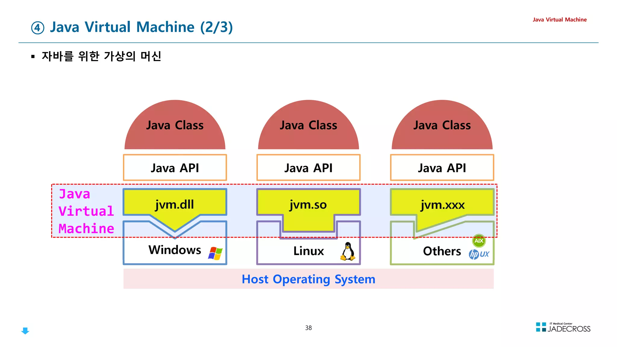 38
④ Java Virtual Machine (2/3)
 자바를 위한 가상의 머신
Java Virtual Machine
Java API
Java Class
Linux
Linux
jvm.so
Java API
Java Class
jvm.dll
Windows
Windows
Java API
Java Class
Others
Others
jvm.xxx
Java
Virtual
Machine
Host Operating System
 