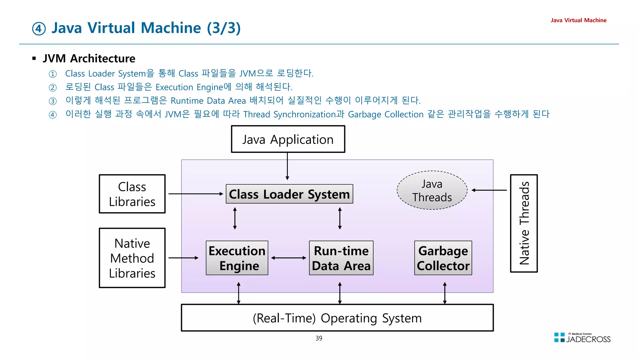39
④ Java Virtual Machine (3/3)
 JVM Architecture
① Class Loader System을 통해 Class 파일들을 JVM으로 로딩한다.
② 로딩된 Class 파일들은 Execution Engine에 의해 해석된다.
③ 이렇게 해석된 프로그램은 Runtime Data Area 배치되어 실질적인 수행이 이루어지게 된다.
④ 이러한 실행 과정 속에서 JVM은 필요에 따라 Thread Synchronization과 Garbage Collection 같은 관리작업을 수행하게 된다
Java Virtual Machine
Java Application
(Real-Time) Operating System
Native
Method
Libraries
Class
Libraries
Class Loader System
Execution
Engine
Run-time
Data Area
Garbage
Collector
Java
Threads
Native
Threads
 