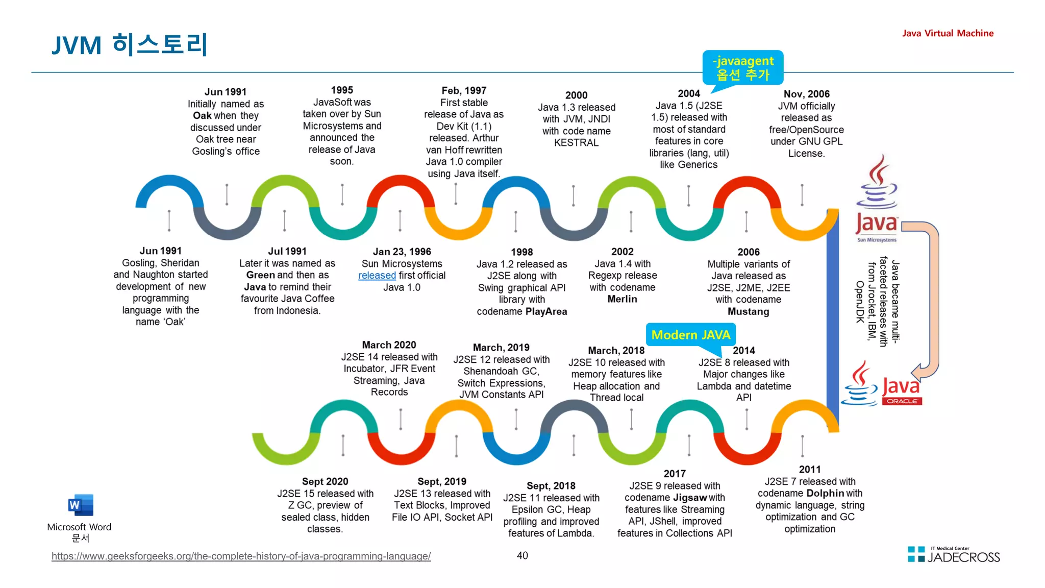 40
JVM 히스토리
Java Virtual Machine
https://www.geeksforgeeks.org/the-complete-history-of-java-programming-language/
-javaagent
옵션 추가
Modern JAVA
Microsoft Word
문서
 