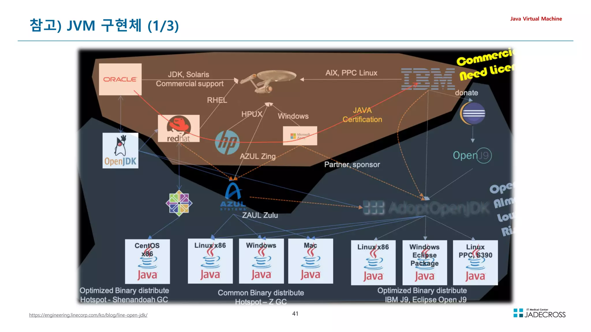 41
참고) JVM 구현체 (1/3)
Java Virtual Machine
https://engineering.linecorp.com/ko/blog/line-open-jdk/
 