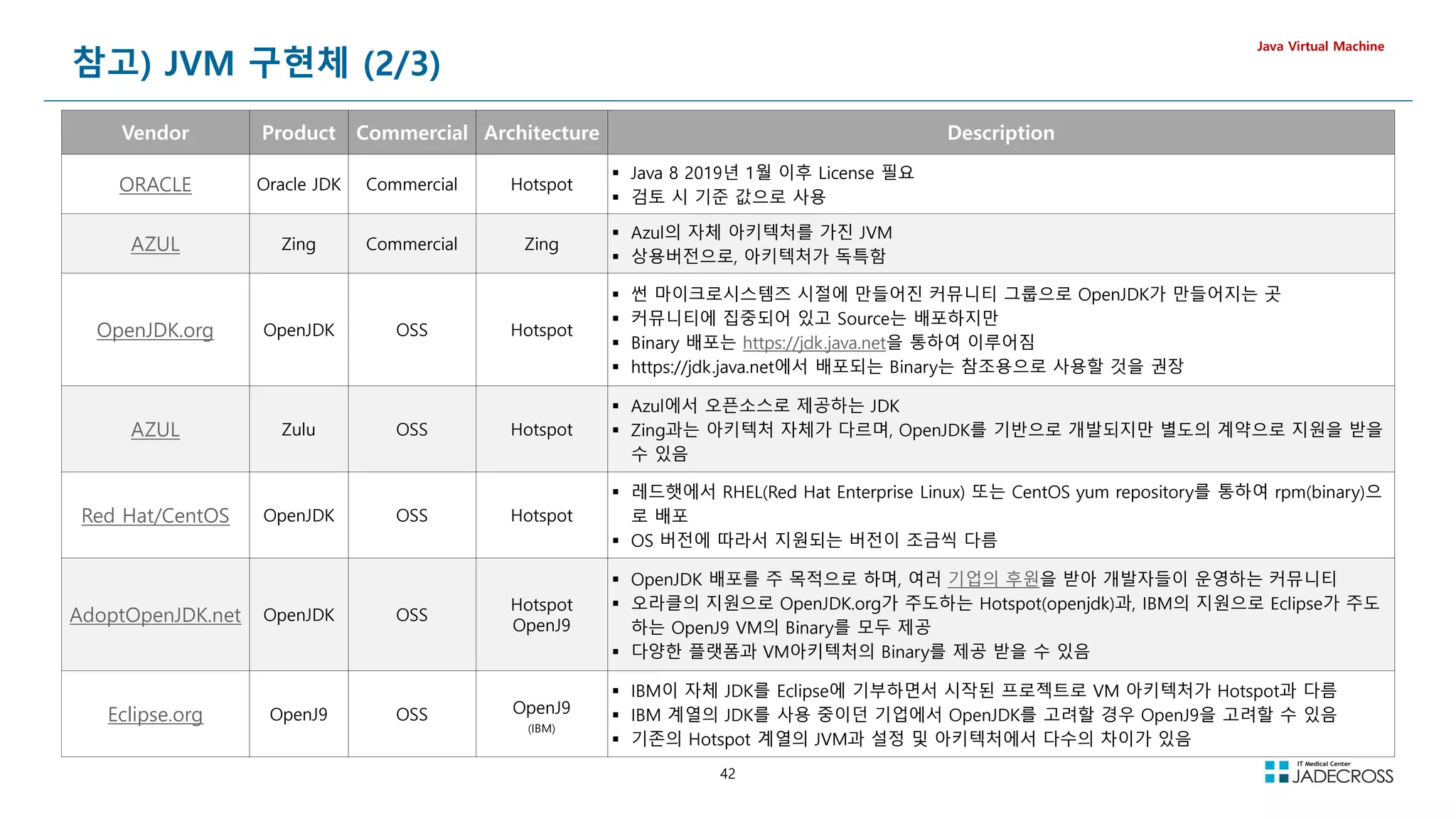 42
참고) JVM 구현체 (2/3)
Java Virtual Machine
Vendor Product Commercial Architecture Description
ORACLE Oracle JDK Commercial Hotspot
 Java 8 2019년 1월 이후 License 필요
 검토 시 기준 값으로 사용
AZUL Zing Commercial Zing
 Azul의 자체 아키텍처를 가진 JVM
 상용버전으로, 아키텍처가 독특함
OpenJDK.org OpenJDK OSS Hotspot
 썬 마이크로시스템즈 시절에 만들어진 커뮤니티 그룹으로 OpenJDK가 만들어지는 곳
 커뮤니티에 집중되어 있고 Source는 배포하지만
 Binary 배포는 https://jdk.java.net을 통하여 이루어짐
 https://jdk.java.net에서 배포되는 Binary는 참조용으로 사용할 것을 권장
AZUL Zulu OSS Hotspot
 Azul에서 오픈소스로 제공하는 JDK
 Zing과는 아키텍처 자체가 다르며, OpenJDK를 기반으로 개발되지만 별도의 계약으로 지원을 받을
수 있음
Red Hat/CentOS OpenJDK OSS Hotspot
 레드햇에서 RHEL(Red Hat Enterprise Linux) 또는 CentOS yum repository를 통하여 rpm(binary)으
로 배포
 OS 버전에 따라서 지원되는 버전이 조금씩 다름
AdoptOpenJDK.net OpenJDK OSS
Hotspot
OpenJ9
 OpenJDK 배포를 주 목적으로 하며, 여러 기업의 후원을 받아 개발자들이 운영하는 커뮤니티
 오라클의 지원으로 OpenJDK.org가 주도하는 Hotspot(openjdk)과, IBM의 지원으로 Eclipse가 주도
하는 OpenJ9 VM의 Binary를 모두 제공
 다양한 플랫폼과 VM아키텍처의 Binary를 제공 받을 수 있음
Eclipse.org OpenJ9 OSS OpenJ9
(IBM)
 IBM이 자체 JDK를 Eclipse에 기부하면서 시작된 프로젝트로 VM 아키텍처가 Hotspot과 다름
 IBM 계열의 JDK를 사용 중이던 기업에서 OpenJDK를 고려할 경우 OpenJ9을 고려할 수 있음
 기존의 Hotspot 계열의 JVM과 설정 및 아키텍처에서 다수의 차이가 있음
 