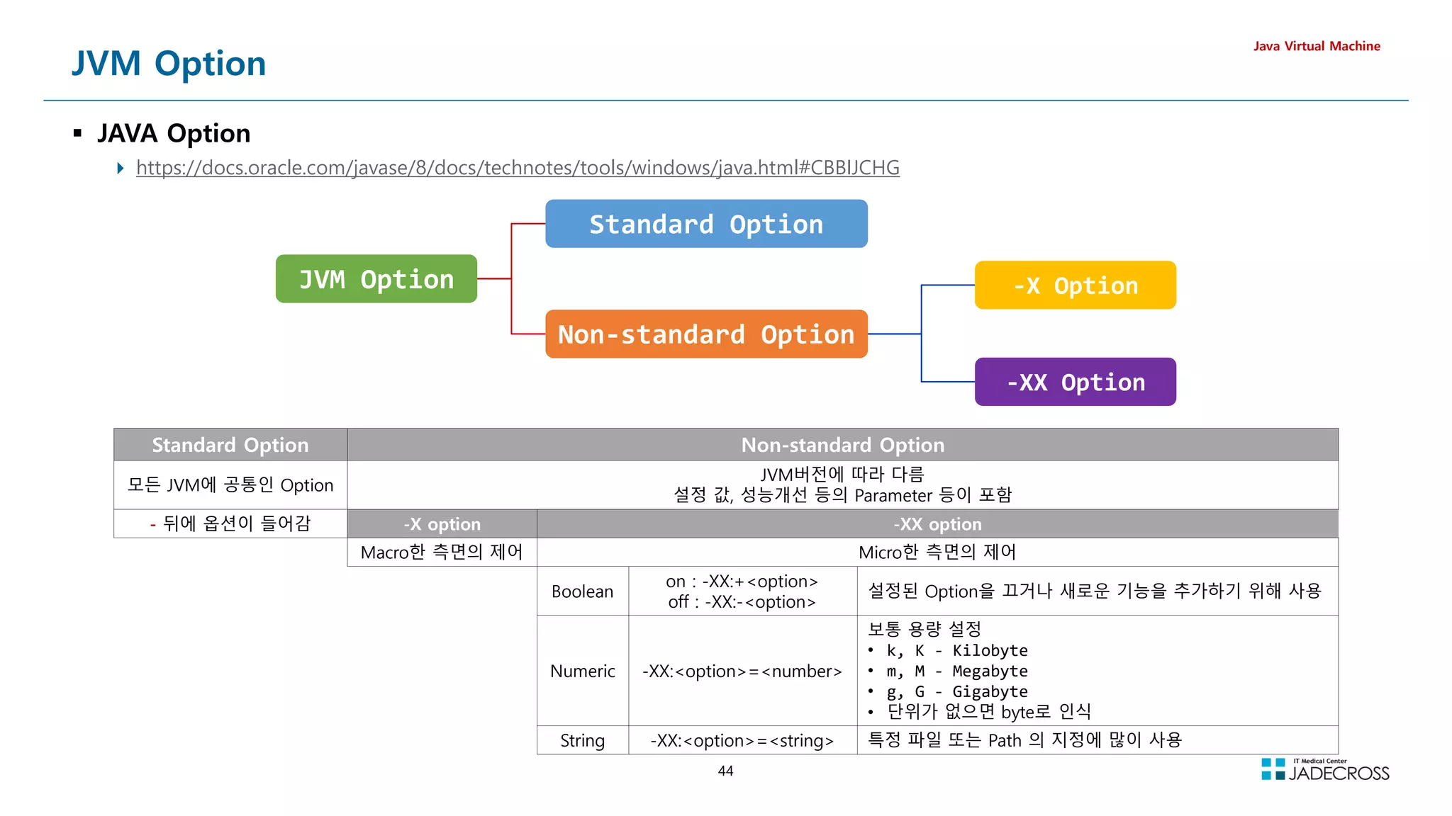 44
JVM Option
 JAVA Option
 https://docs.oracle.com/javase/8/docs/technotes/tools/windows/java.html#CBBIJCHG
Java Virtual Machine
Standard Option Non-standard Option
모든 JVM에 공통인 Option
JVM버전에 따라 다름
설정 값, 성능개선 등의 Parameter 등이 포함
- 뒤에 옵션이 들어감 -X option -XX option
Macro한 측면의 제어 Micro한 측면의 제어
Boolean
on : -XX:+option
off : -XX:-option
설정된 Option을 끄거나 새로운 기능을 추가하기 위해 사용
Numeric -XX:option=number
보통 용량 설정
• k, K - Kilobyte
• m, M - Megabyte
• g, G - Gigabyte
• 단위가 없으면 byte로 인식
String -XX:option=string 특정 파일 또는 Path 의 지정에 많이 사용
Non-standard Option
Standard Option
JVM Option -X Option
-XX Option
 