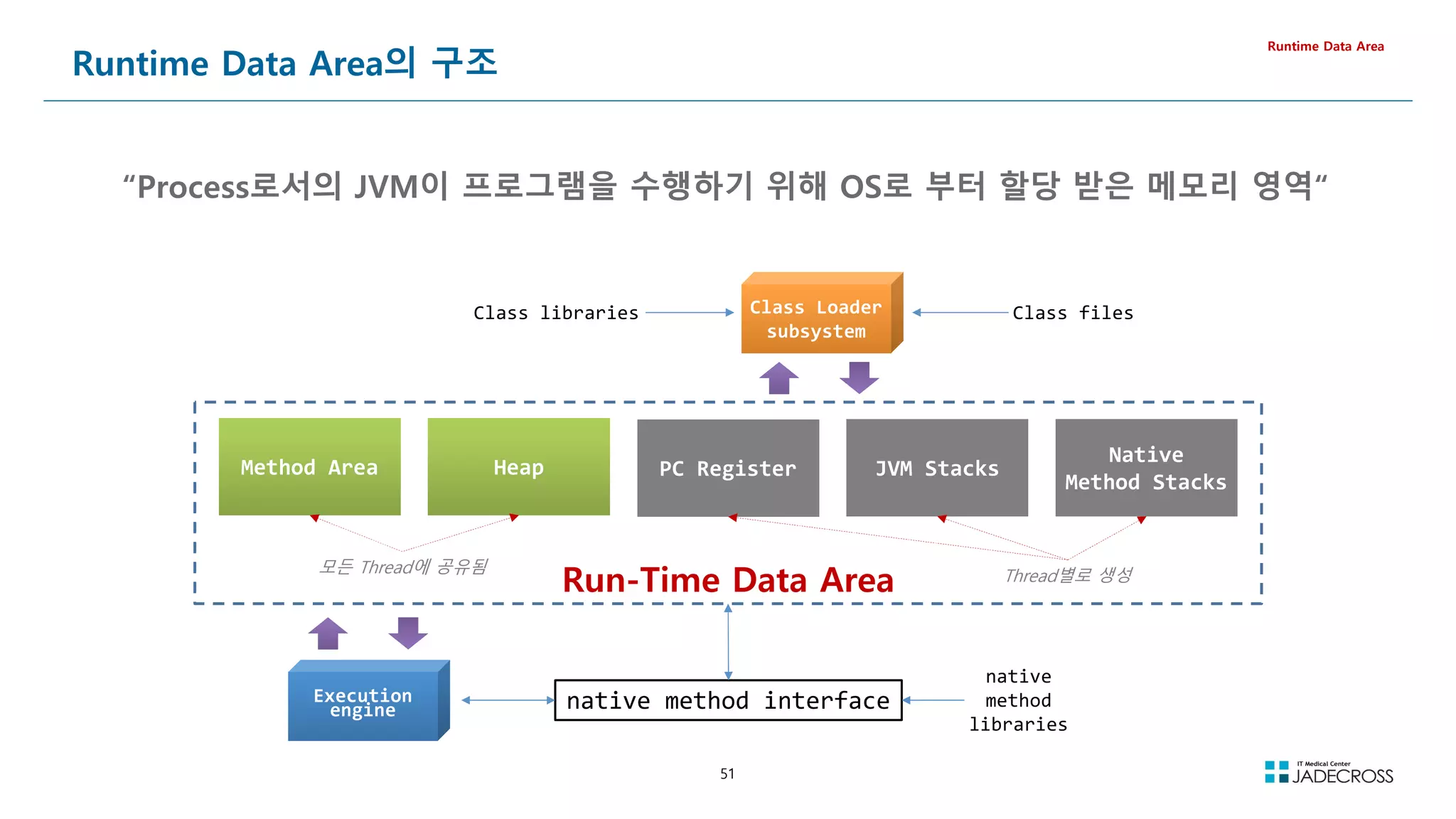 51
Runtime Data Area의 구조
Runtime Data Area
Class files
Run-Time Data Area
Method Area
Method Area Heap
Heap JVM Stacks
JVM Stacks
PC Register
PC Register
native method interface
native
method
libraries
Class libraries
“Process로서의 JVM이 프로그램을 수행하기 위해 OS로 부터 할당 받은 메모리 영역“
Native
Method Stacks
Native
Method Stacks
모든 Thread에 공유됨 Thread별로 생성
Class Loader
subsystem
Class Loader
subsystem
Execution
engine
Execution
engine
 
