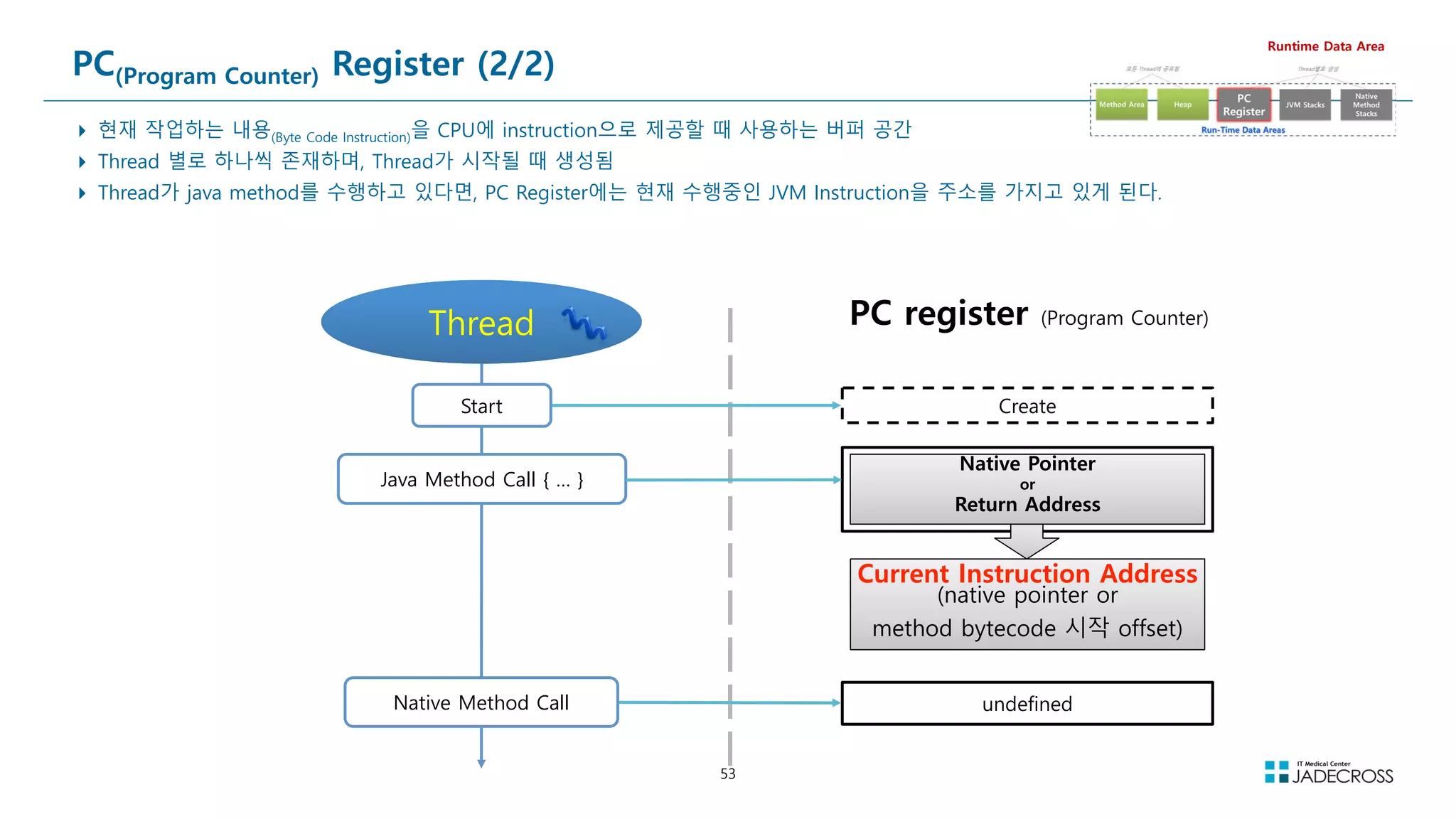 53
PC(Program Counter) Register (2/2)
 현재 작업하는 내용(Byte Code Instruction)을 CPU에 instruction으로 제공할 때 사용하는 버퍼 공간
 Thread 별로 하나씩 존재하며, Thread가 시작될 때 생성됨
 Thread가 java method를 수행하고 있다면, PC Register에는 현재 수행중인 JVM Instruction을 주소를 가지고 있게 된다.
Runtime Data Area
Thread PC register (Program Counter)
Create
Start
Java Method Call { … }
Native Pointer
Native Pointer
or
Return Address
Current Instruction Address
Current Instruction Address
(native pointer or
method bytecode 시작 offset)
undefined
Native Method Call
 