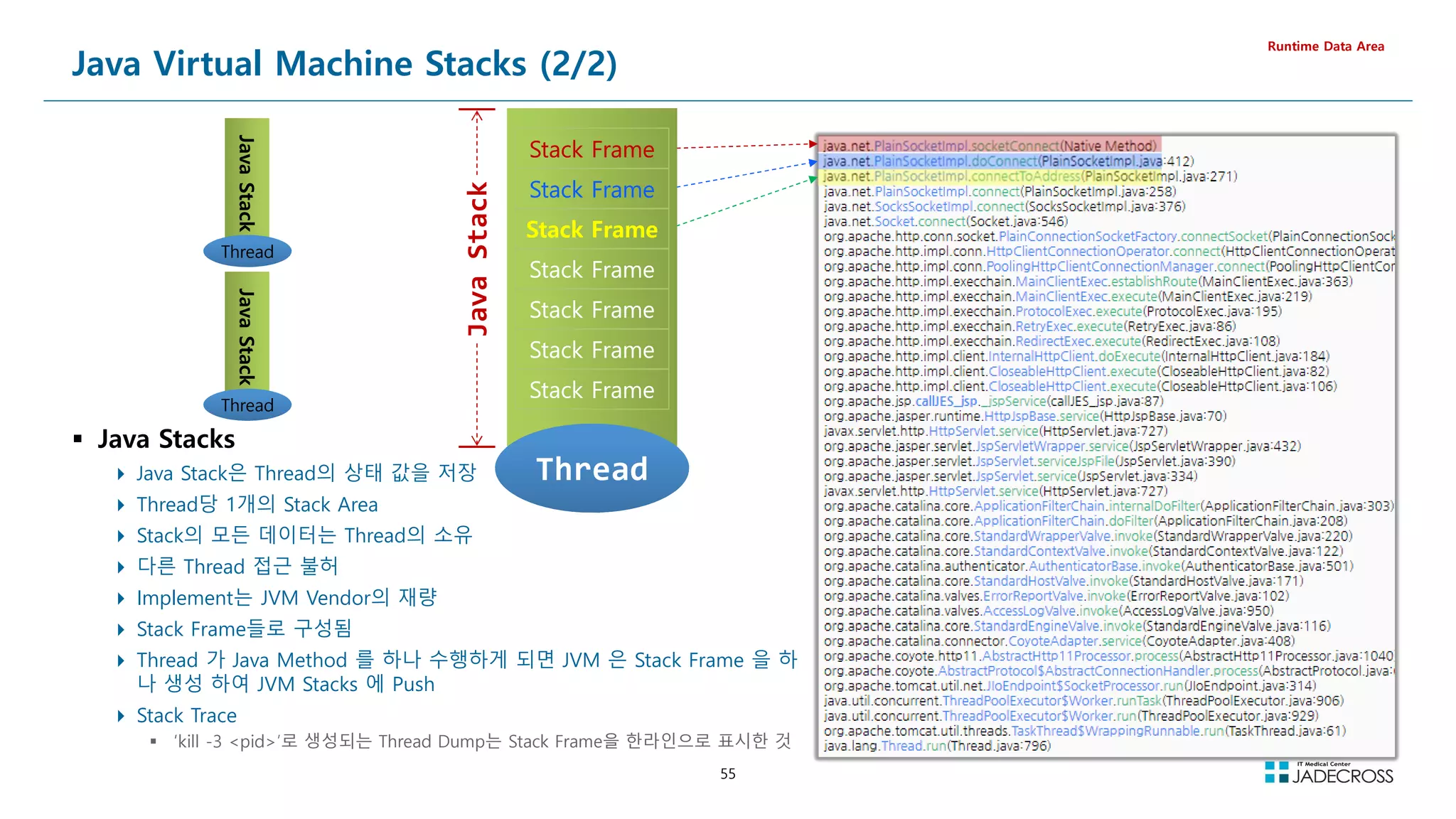55
Java Virtual Machine Stacks (2/2)
Runtime Data Area
Java
Stack
Java
Stack
Thread
Java
Stack
Java
Stack
Thread
Stack Frame
Stack Frame
Stack Frame
Stack Frame
Stack Frame
Stack Frame
Stack Frame
Stack Frame
Stack Frame
Stack Frame
Stack Frame
Stack Frame
Stack Frame
Stack Frame
Thread
Thread
Java
Stack
 Java Stacks
 Java Stack은 Thread의 상태 값을 저장
 Thread당 1개의 Stack Area
 Stack의 모든 데이터는 Thread의 소유
 다른 Thread 접근 불허
 Implement는 JVM Vendor의 재량
 Stack Frame들로 구성됨
 Thread 가 Java Method 를 하나 수행하게 되면 JVM 은 Stack Frame 을 하
나 생성 하여 JVM Stacks 에 Push
 Stack Trace
 ‘kill -3 pid’로 생성되는 Thread Dump는 Stack Frame을 한라인으로 표시한 것
 